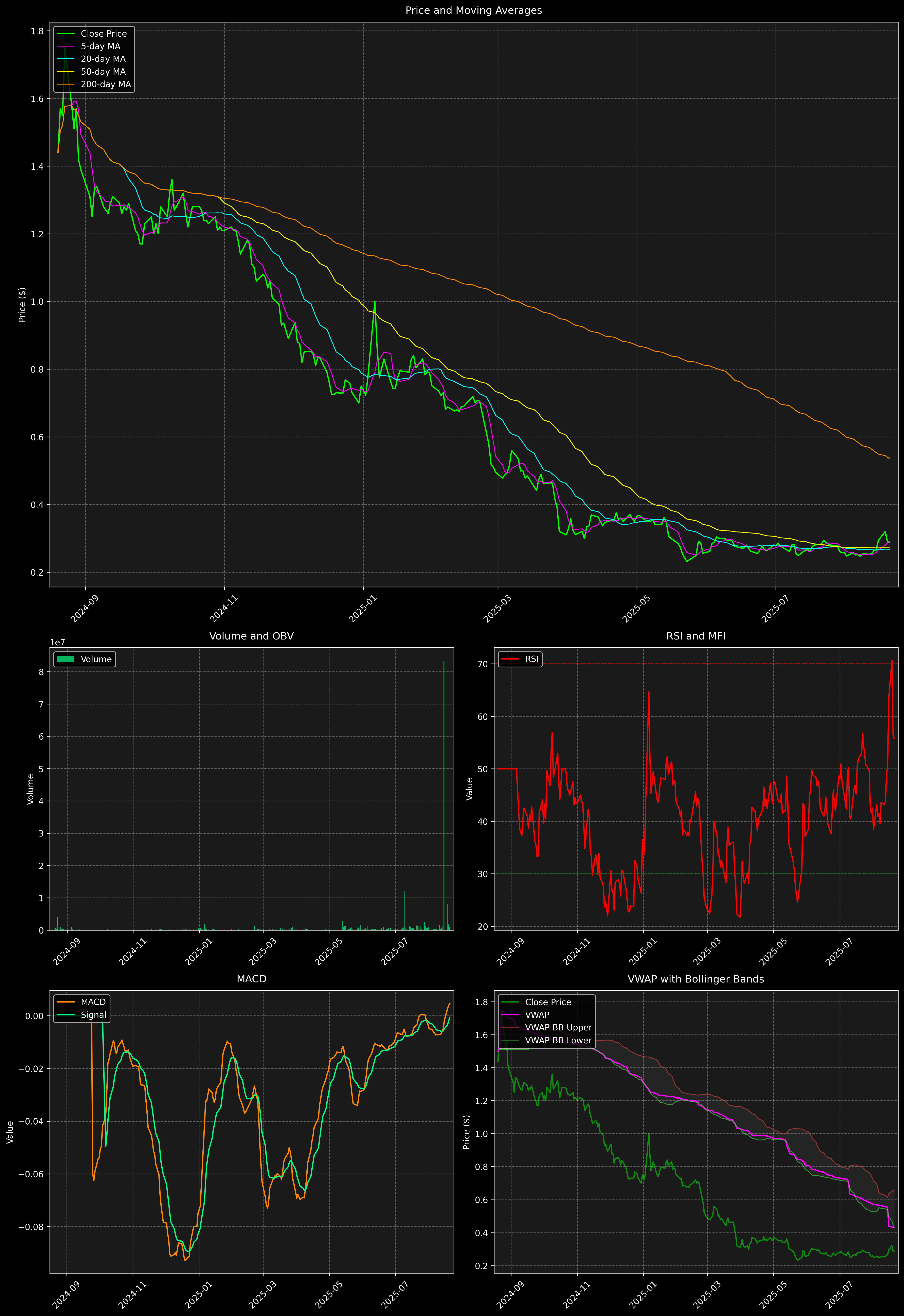 Technical Analysis Graph