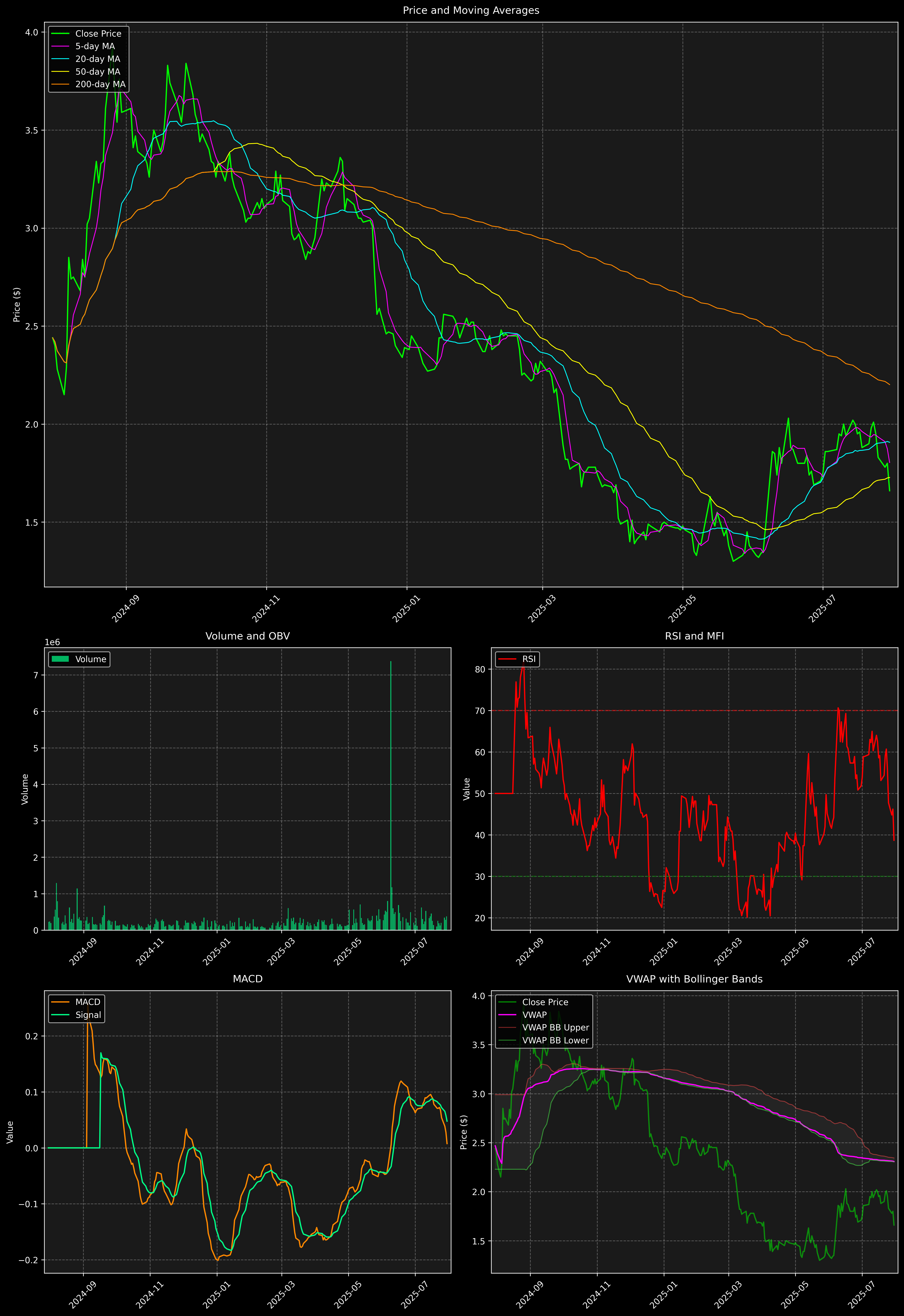 Technical Analysis Graph