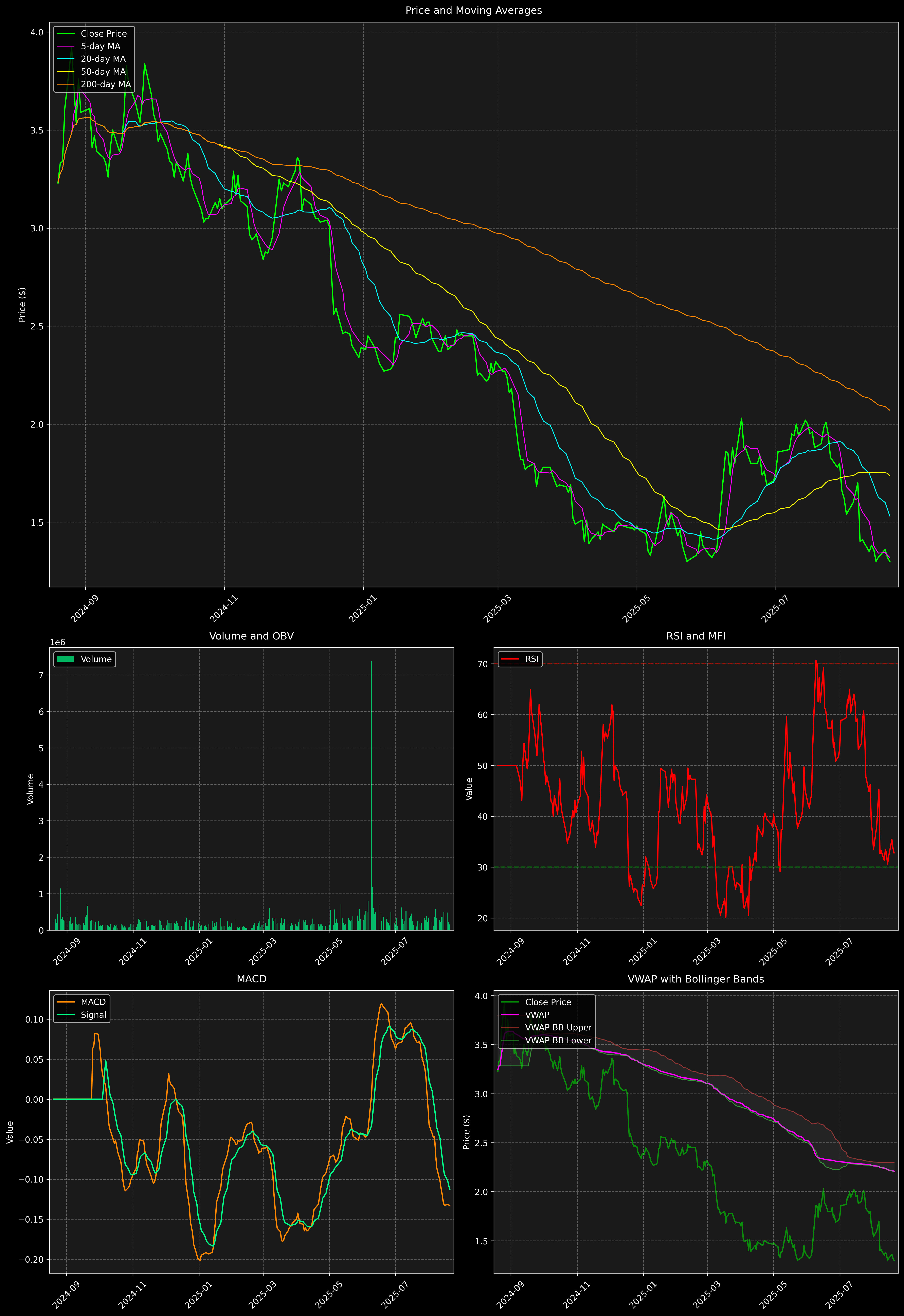 Technical Analysis Graph