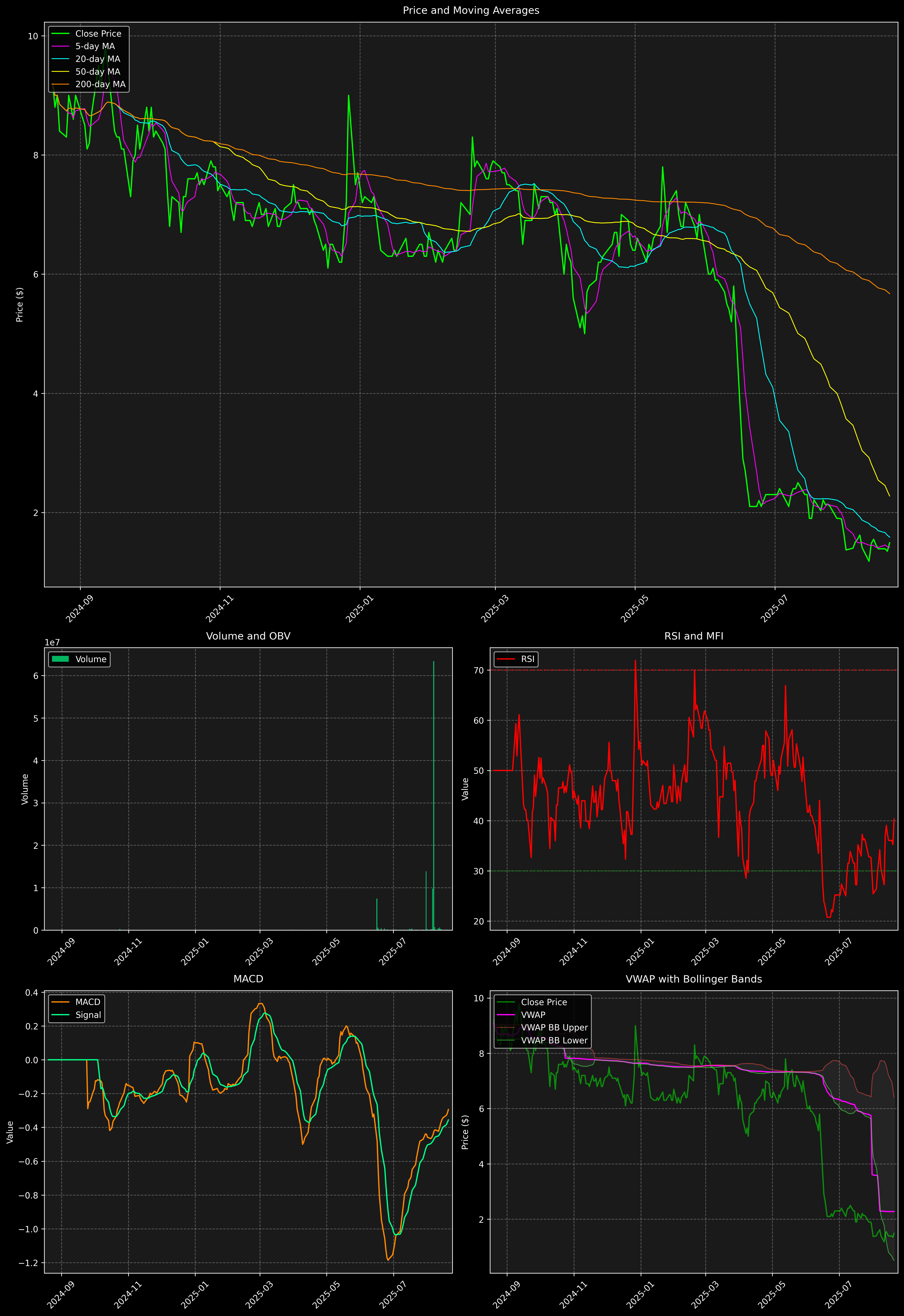 Technical Analysis Graph