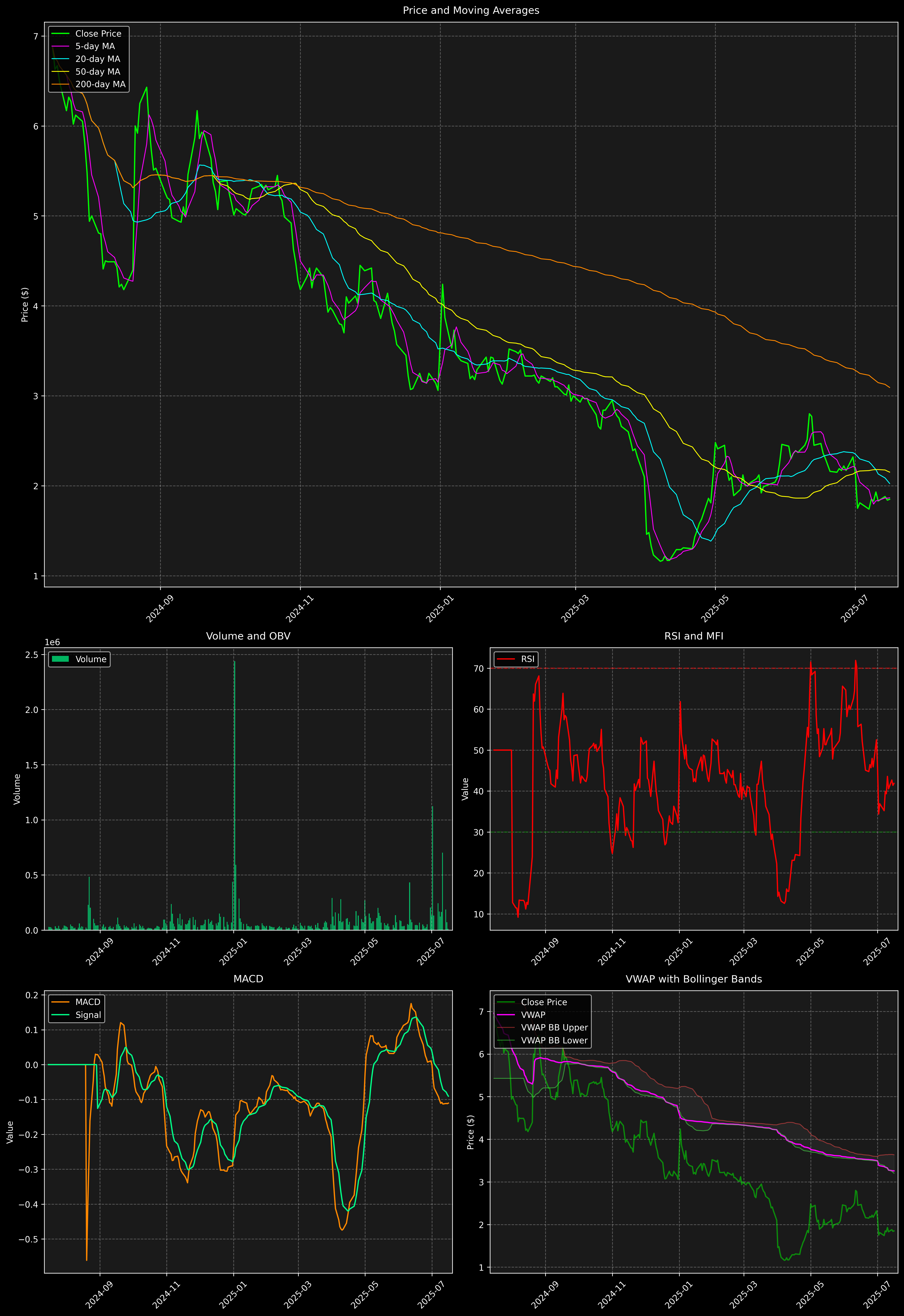 Technical Analysis Graph