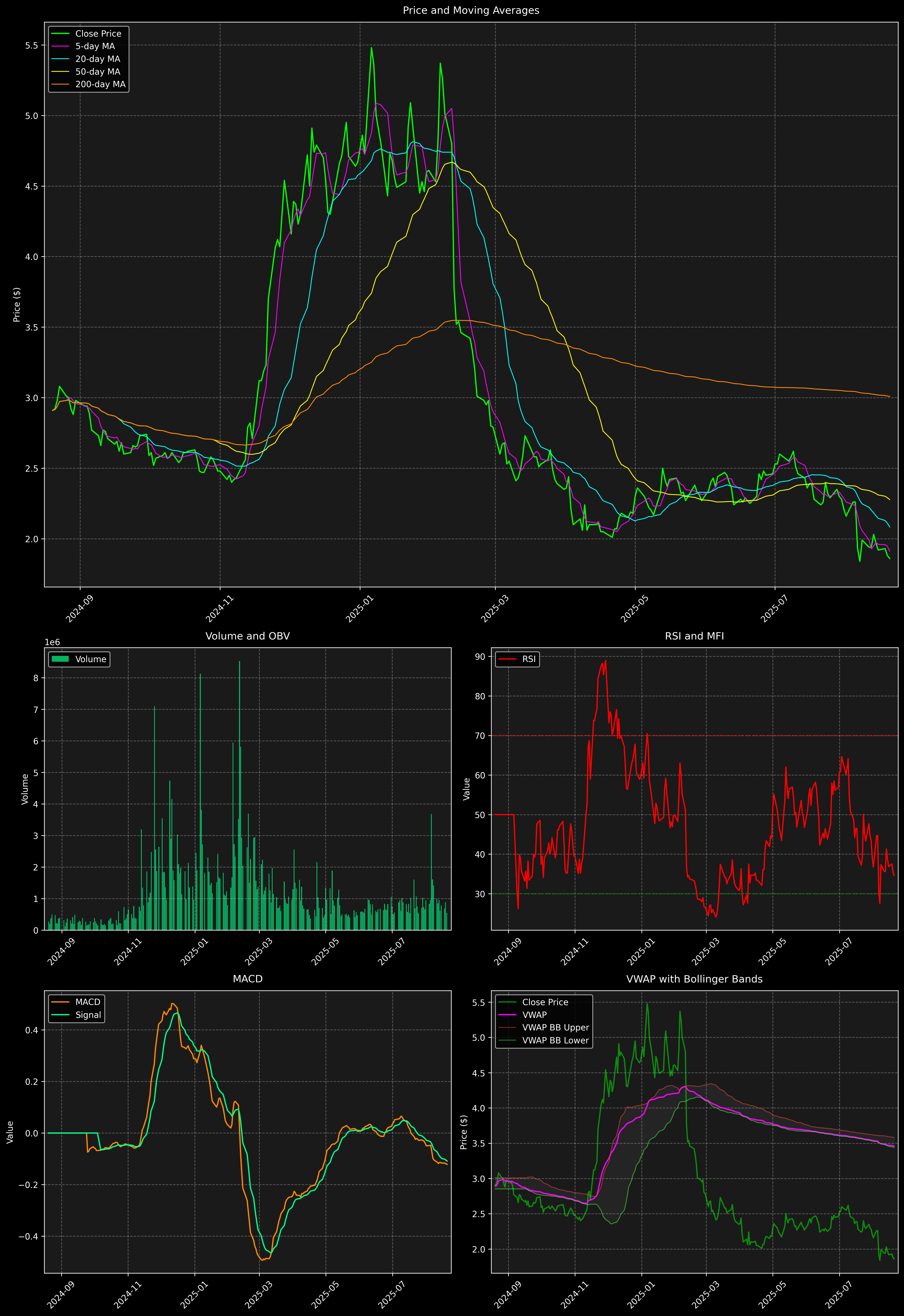 Technical Analysis Graph