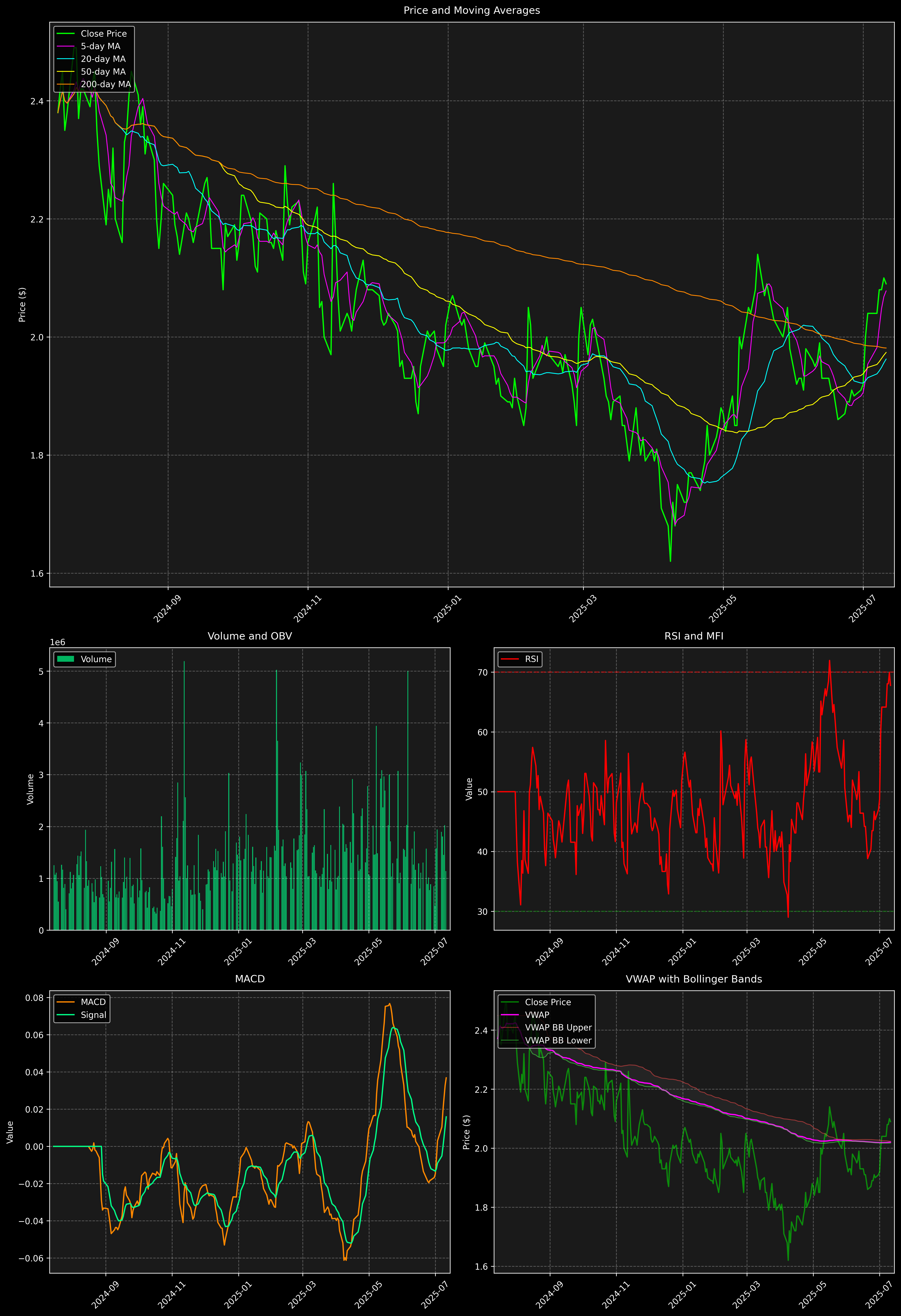 Technical Analysis Graph
