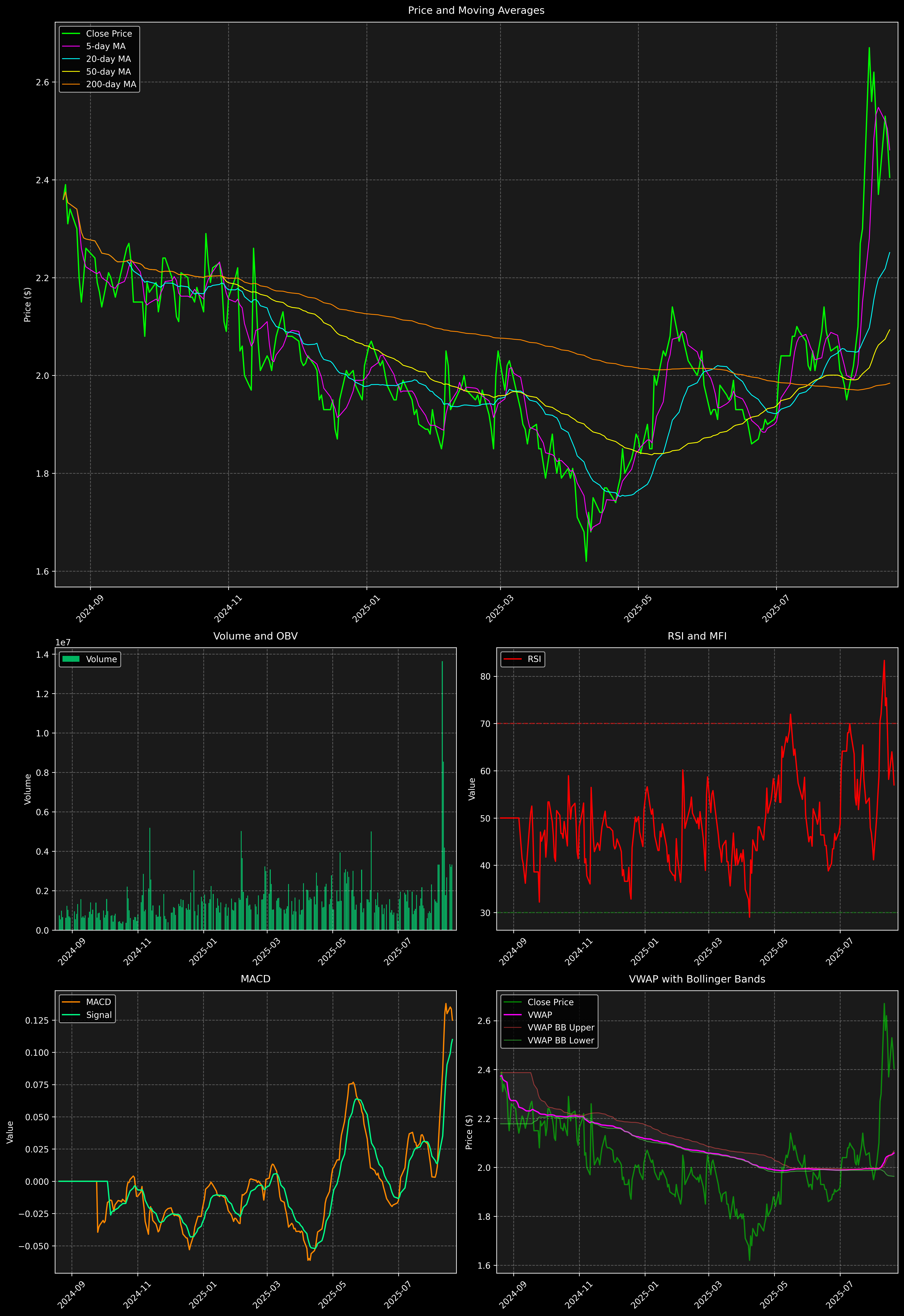 Technical Analysis Graph