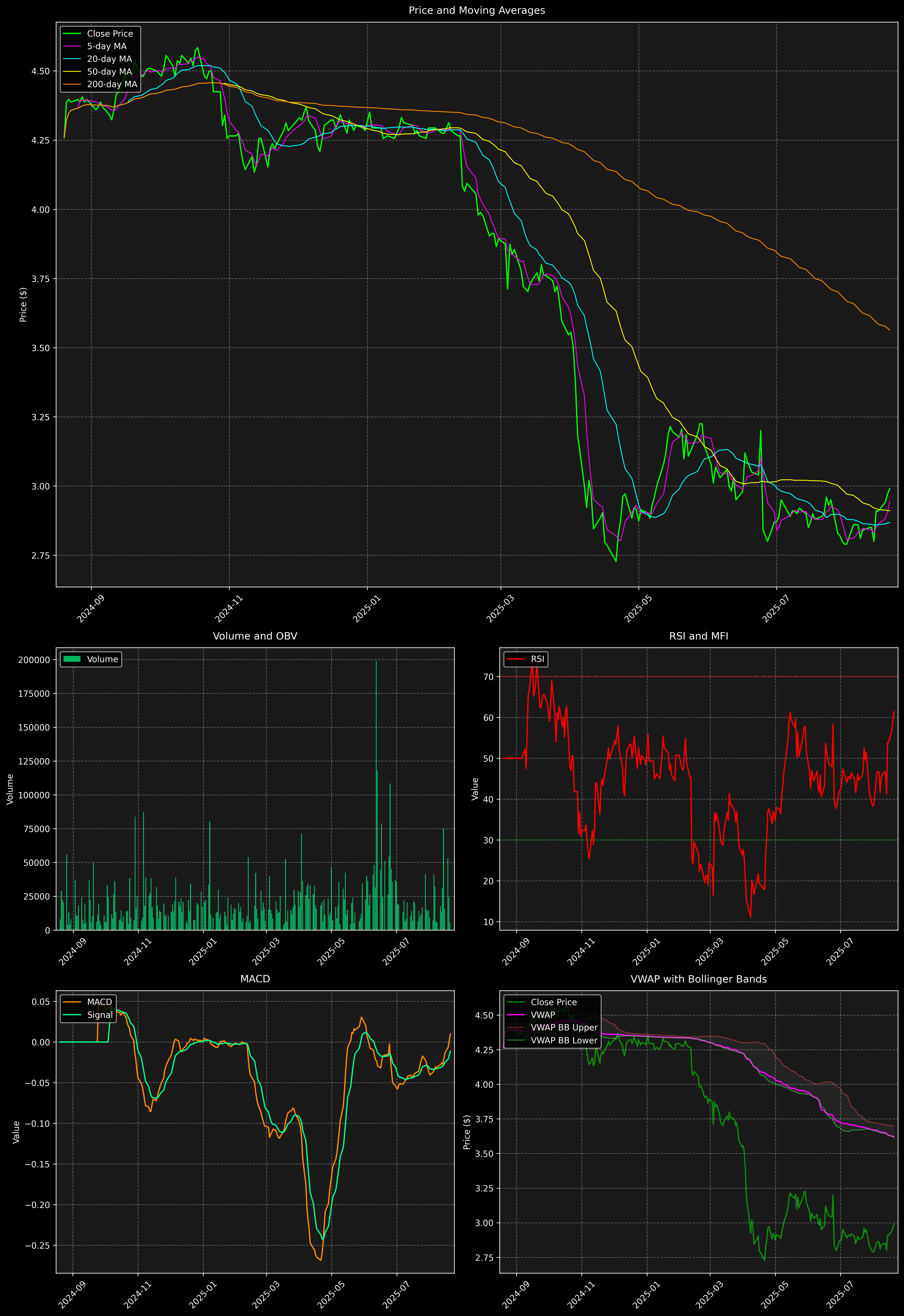 Technical Analysis Graph