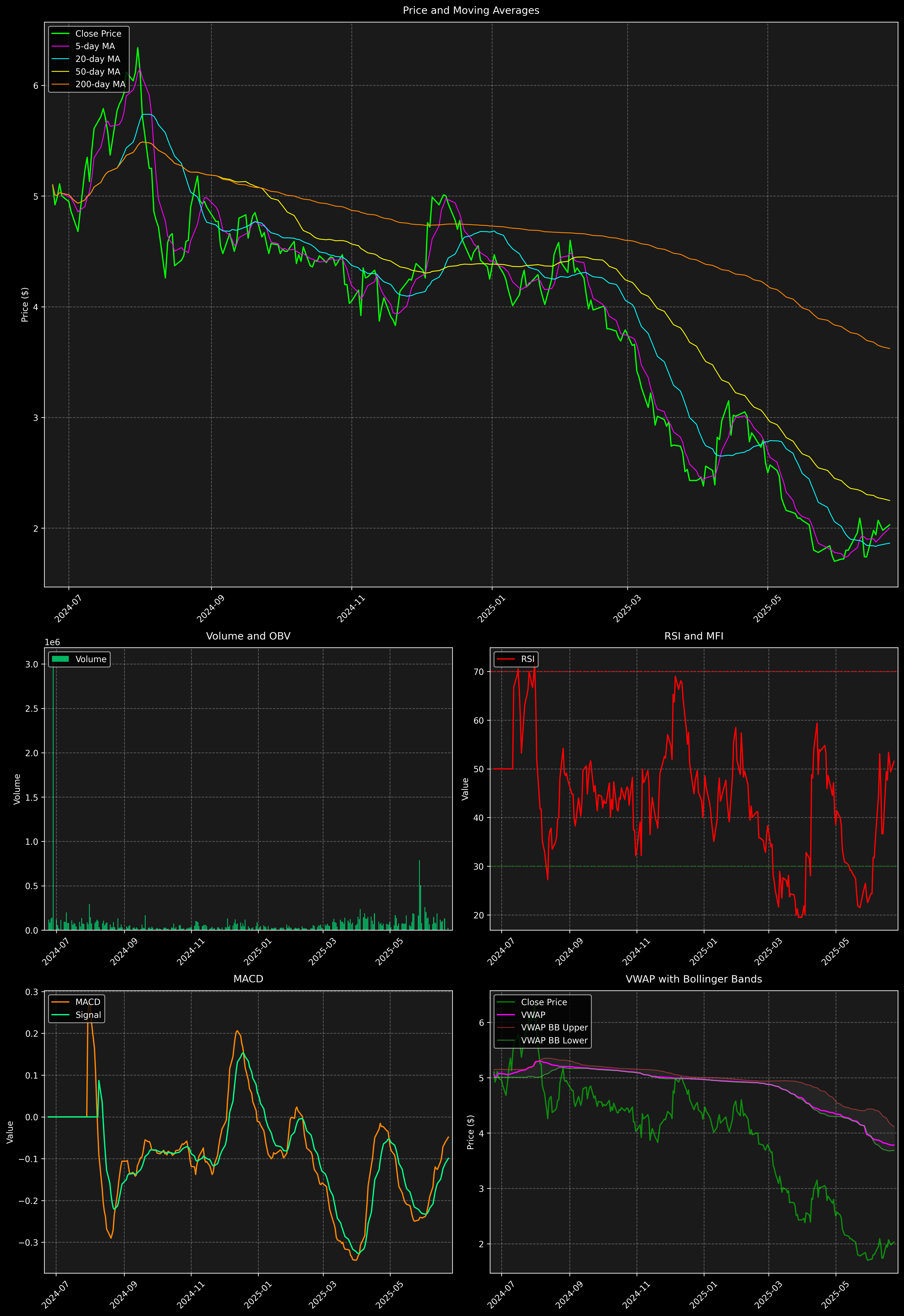 Technical Analysis Graph