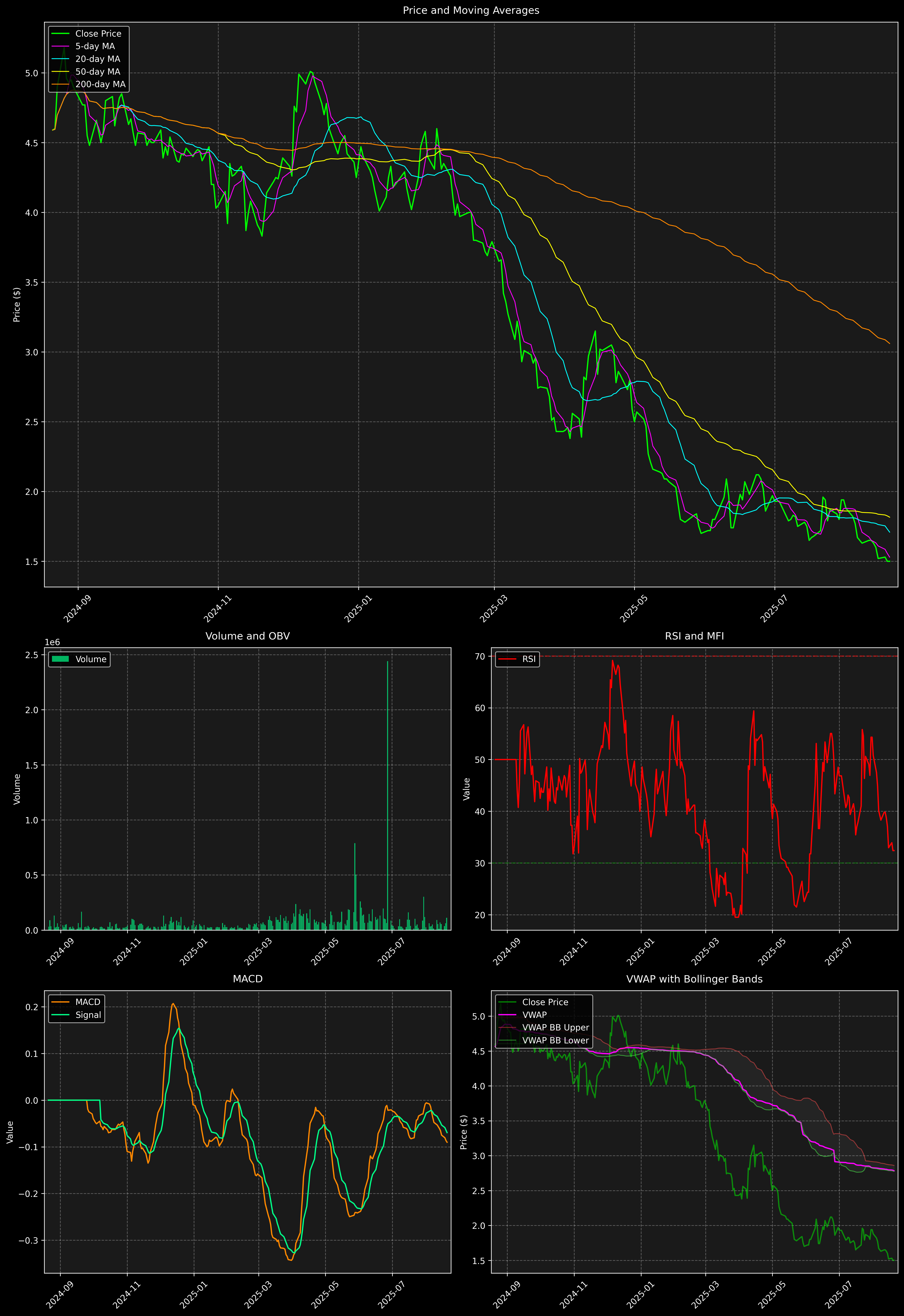 Technical Analysis Graph
