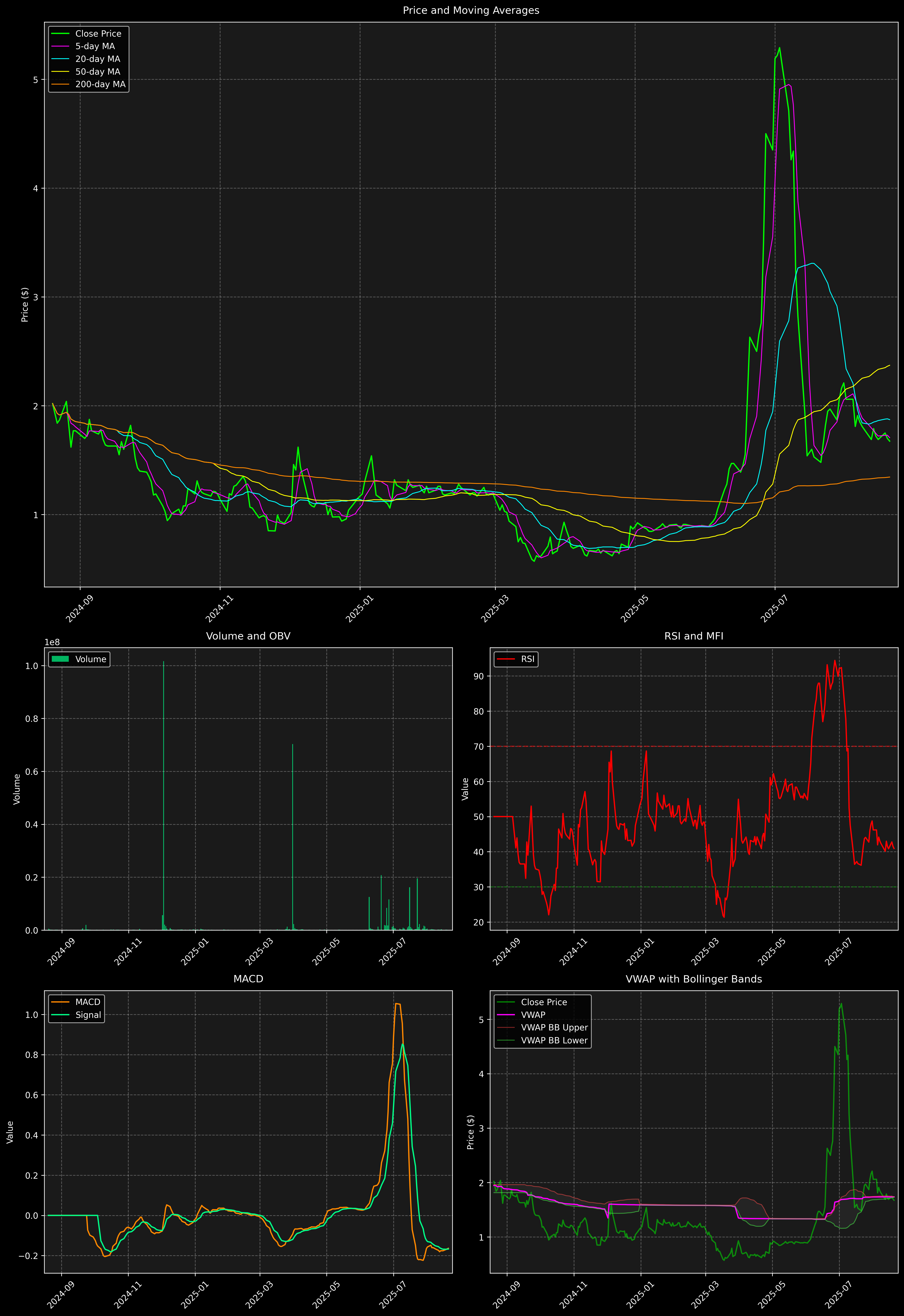 Technical Analysis Graph
