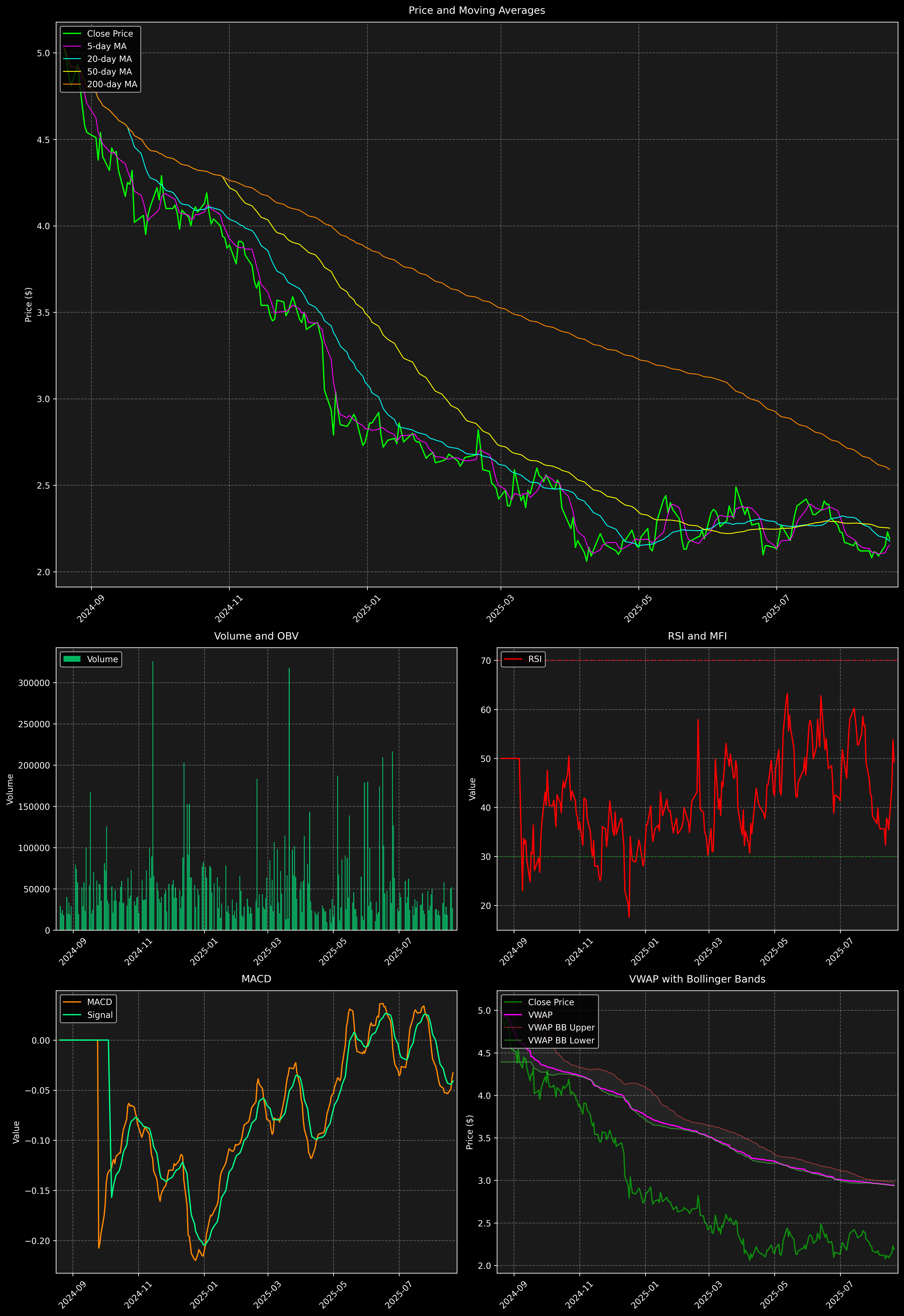 Technical Analysis Graph