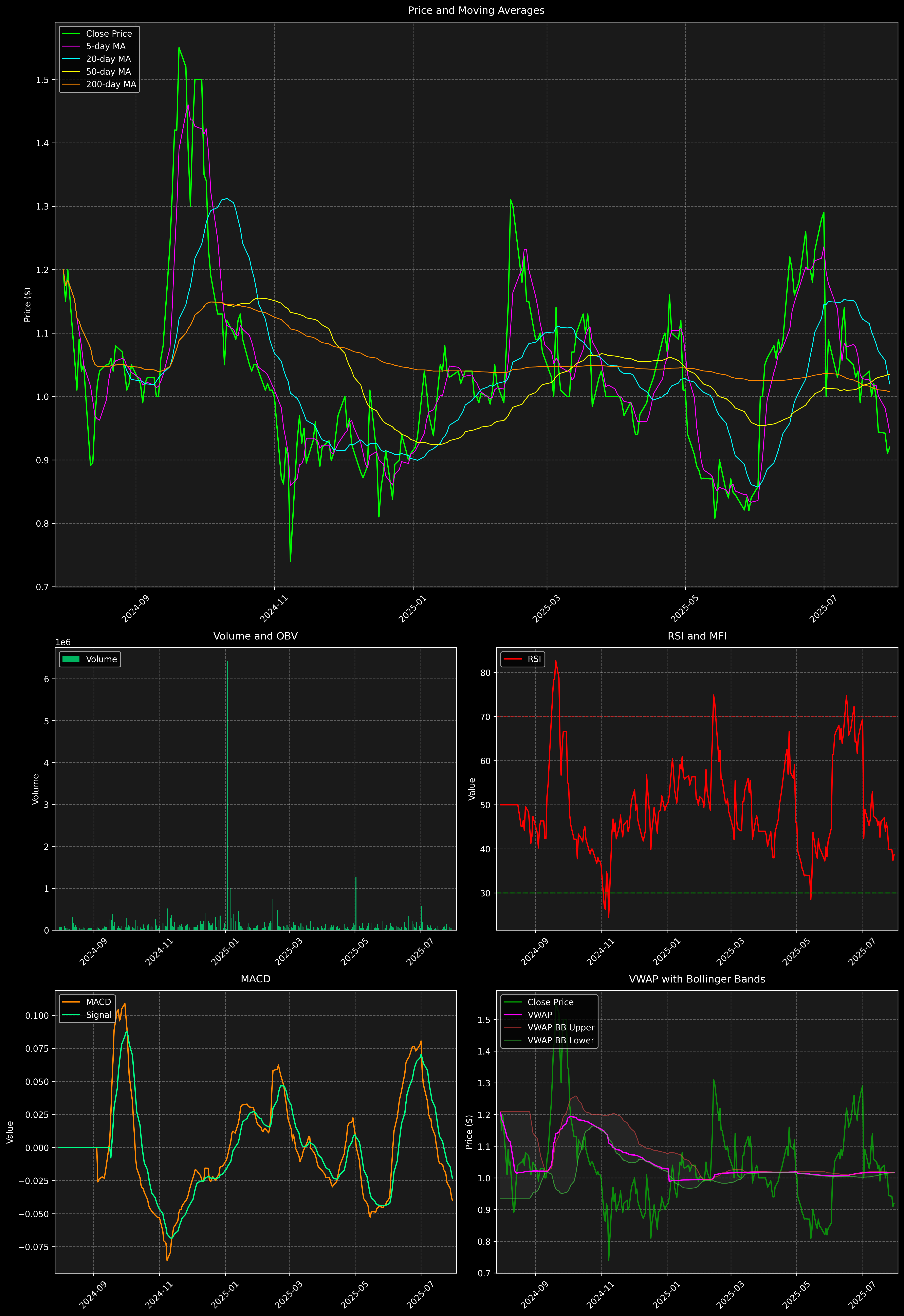 Technical Analysis Graph