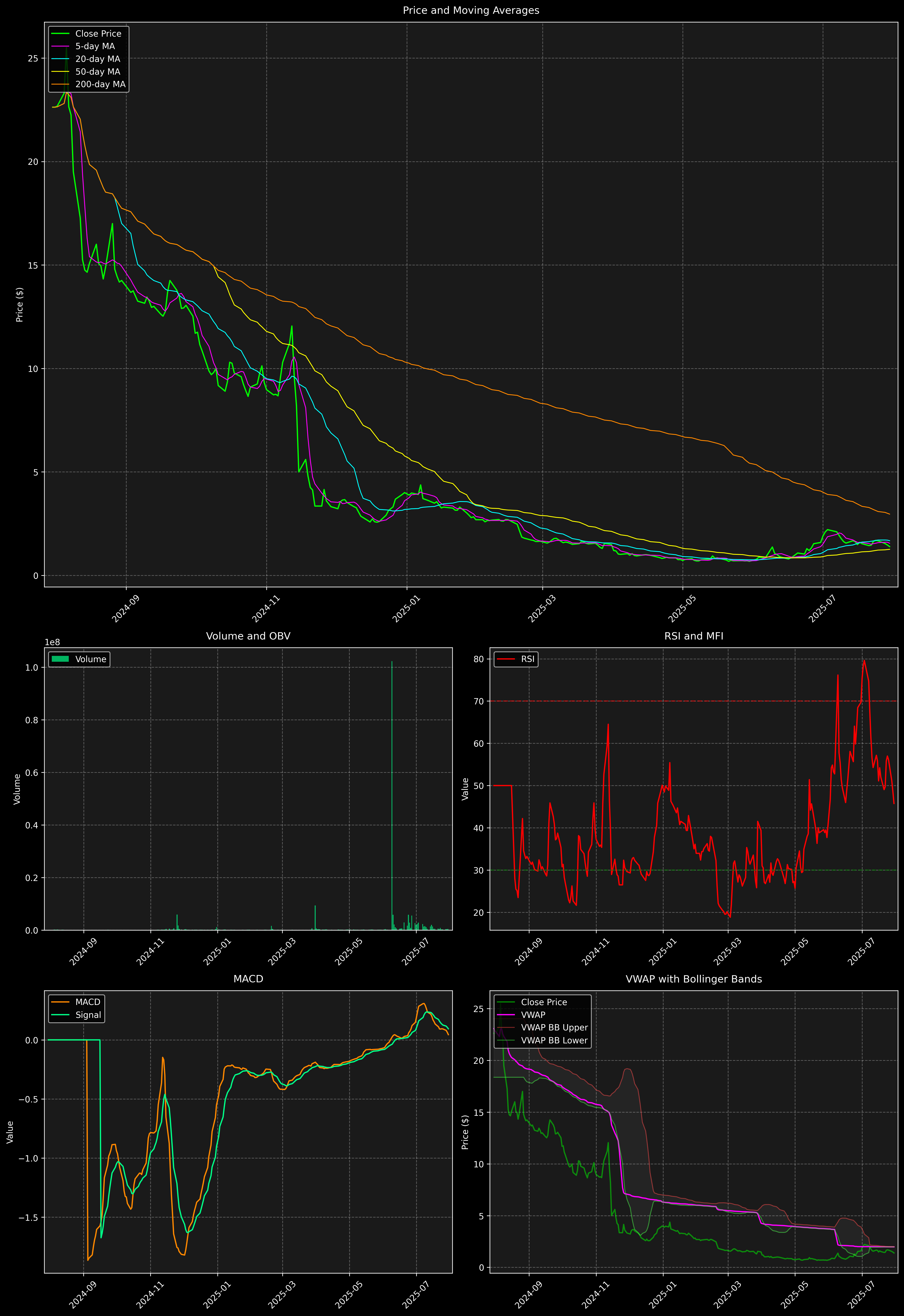 Technical Analysis Graph