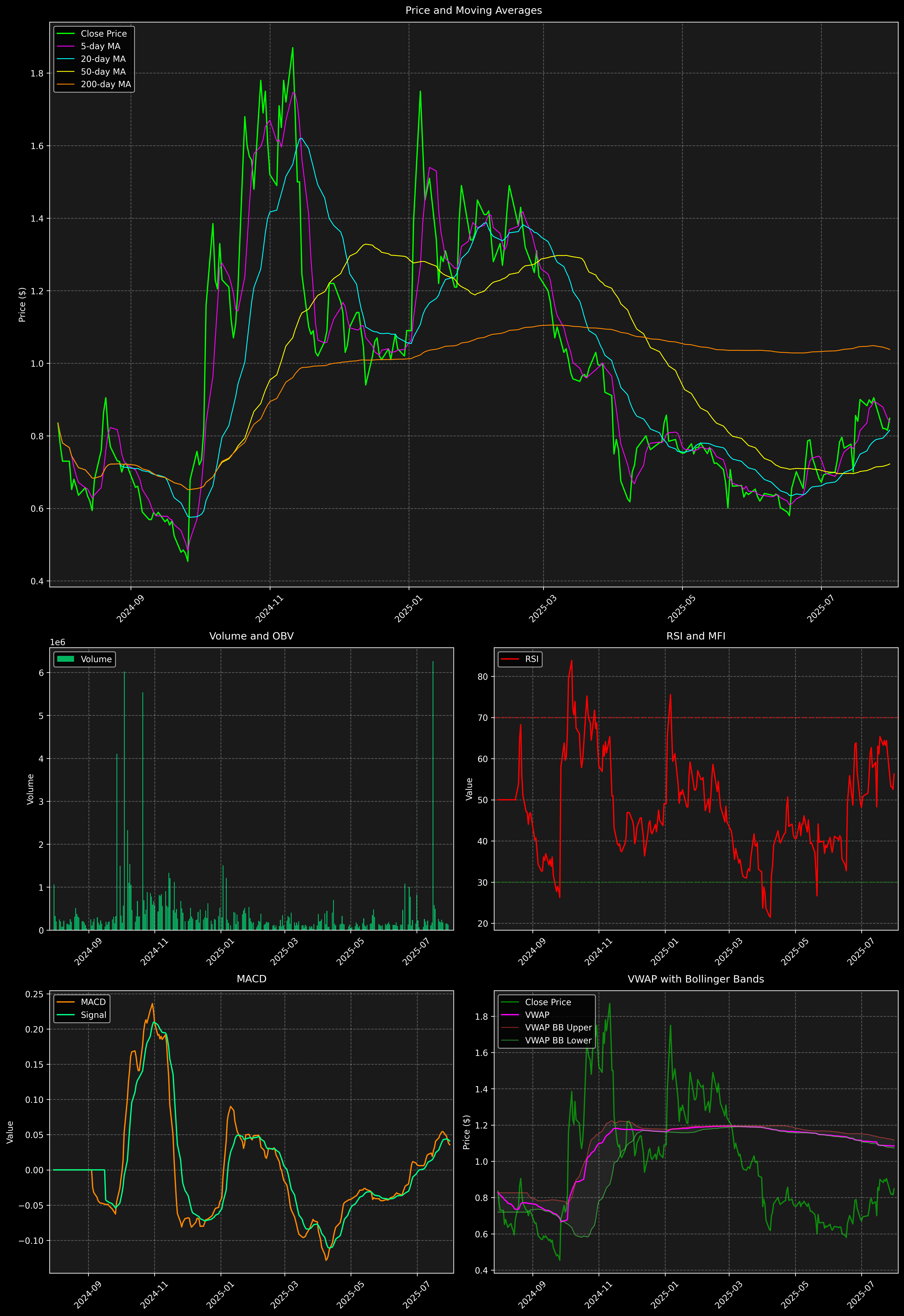 Technical Analysis Graph