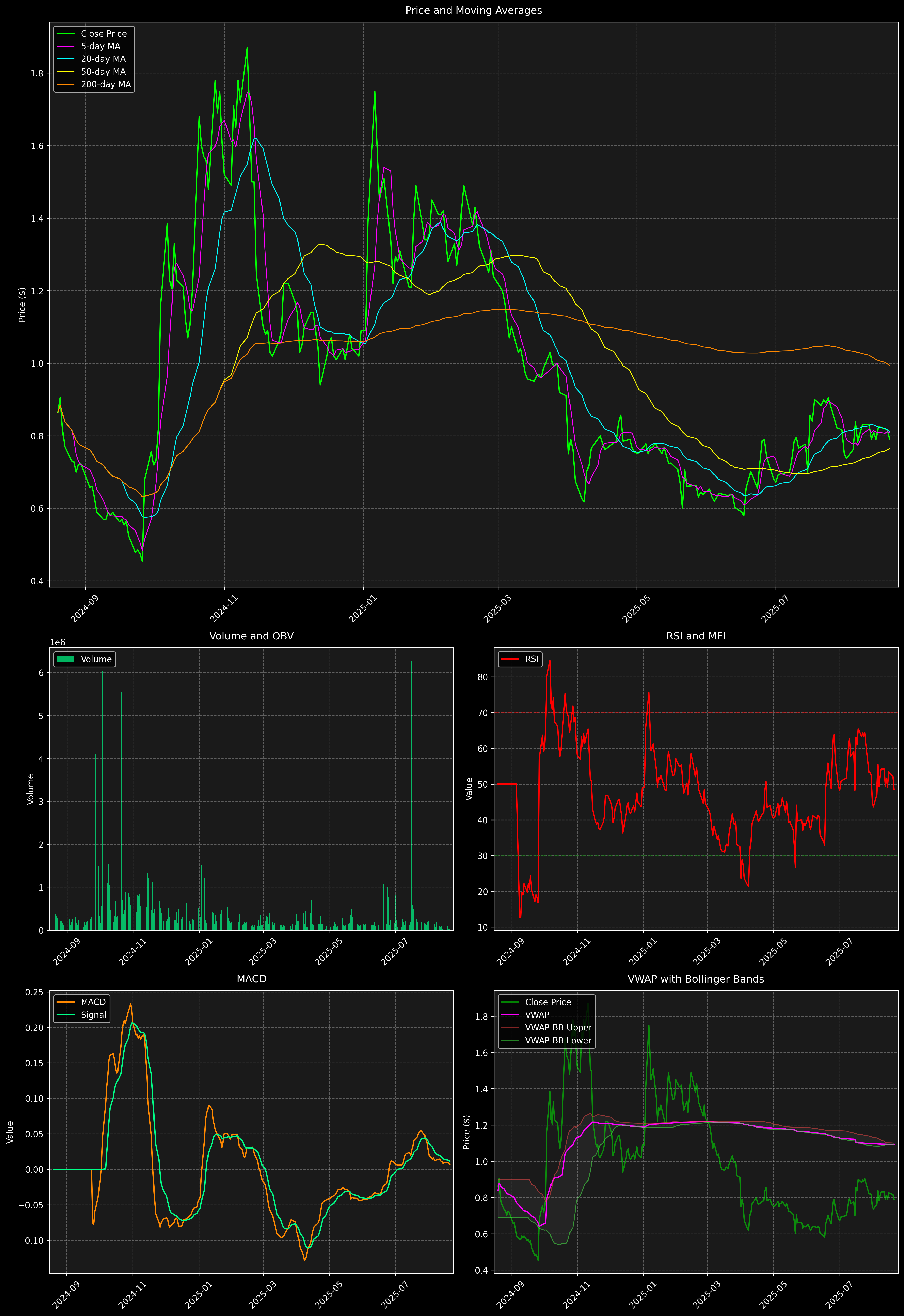 Technical Analysis Graph