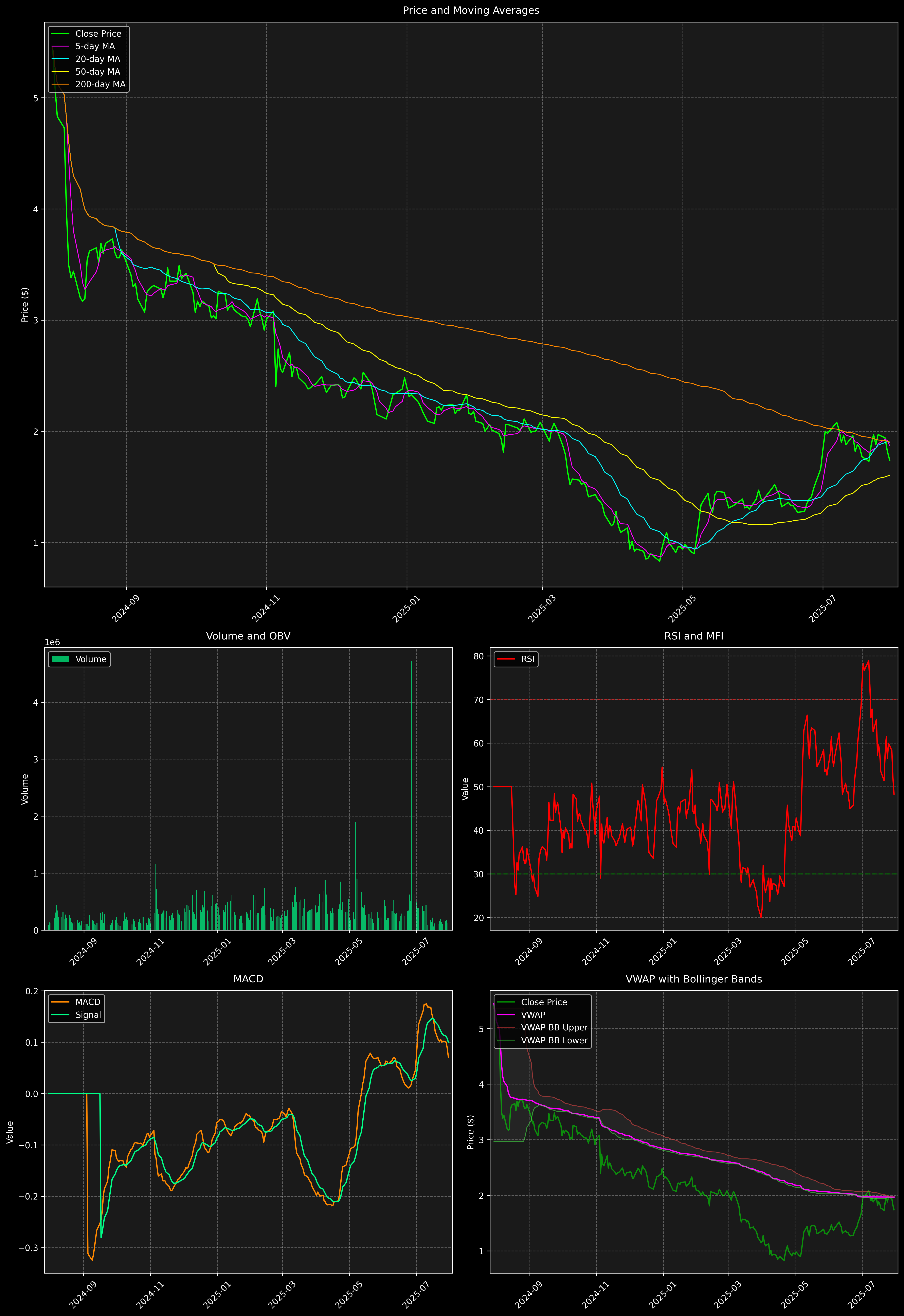 Technical Analysis Graph