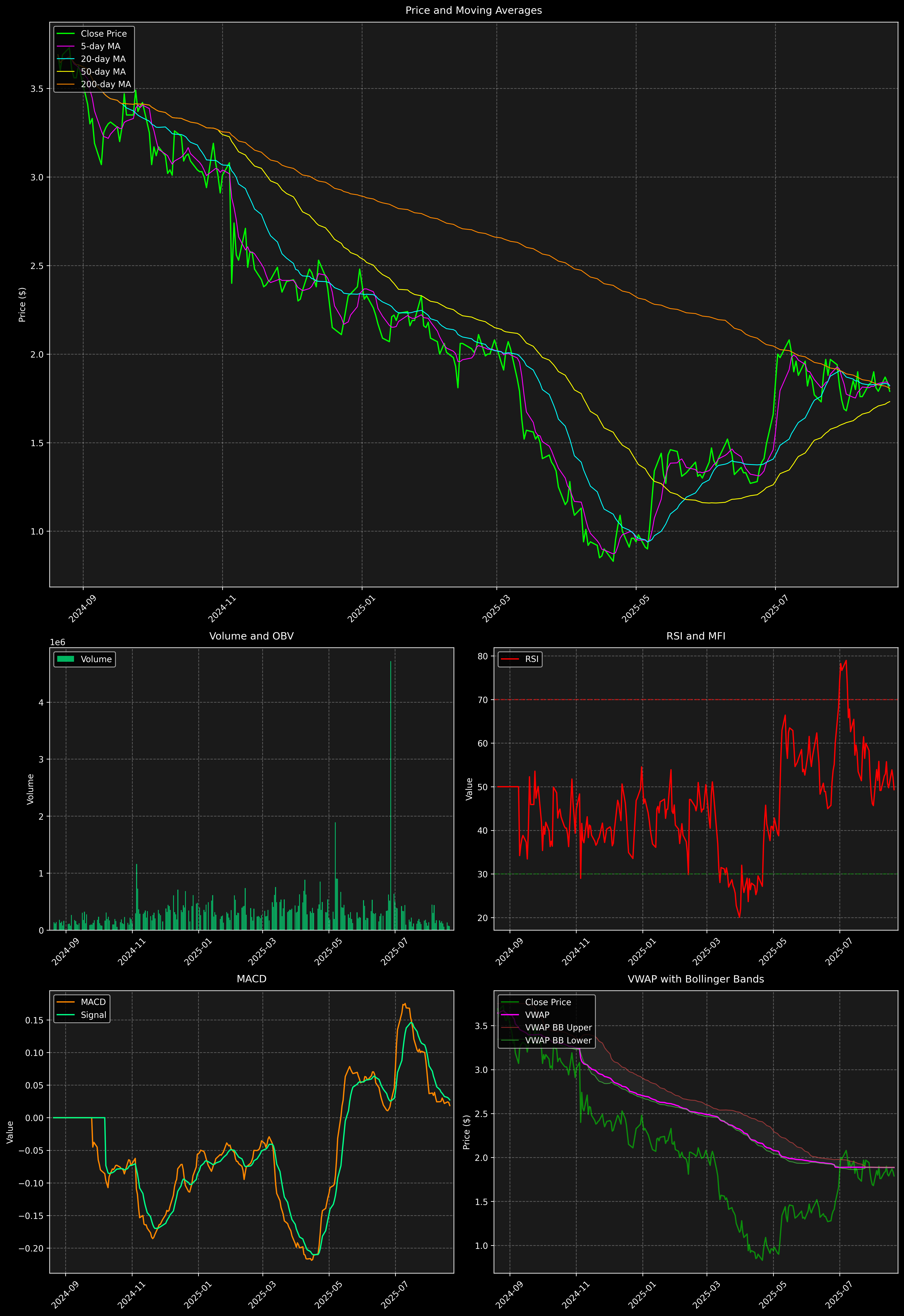 Technical Analysis Graph