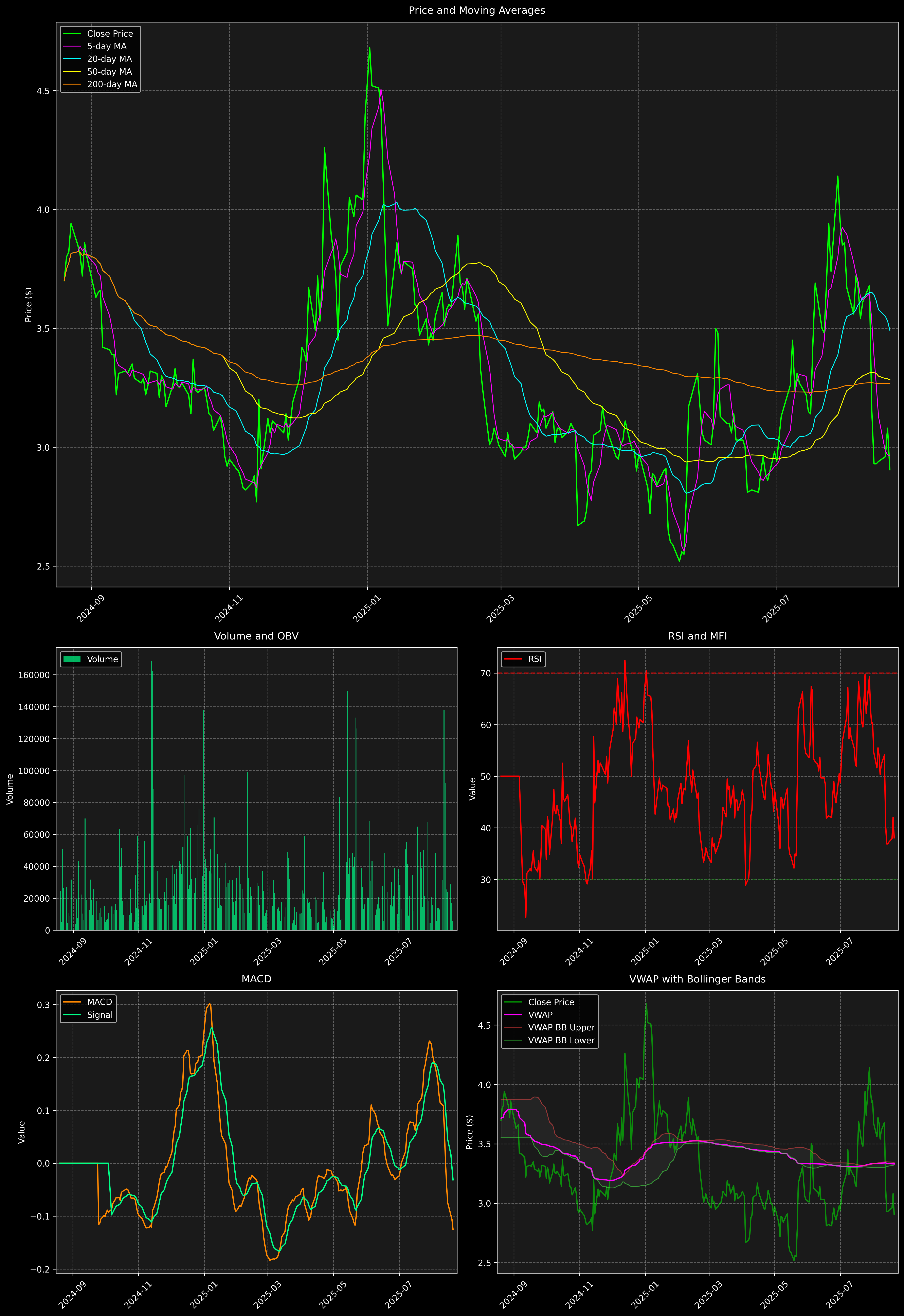 Technical Analysis Graph