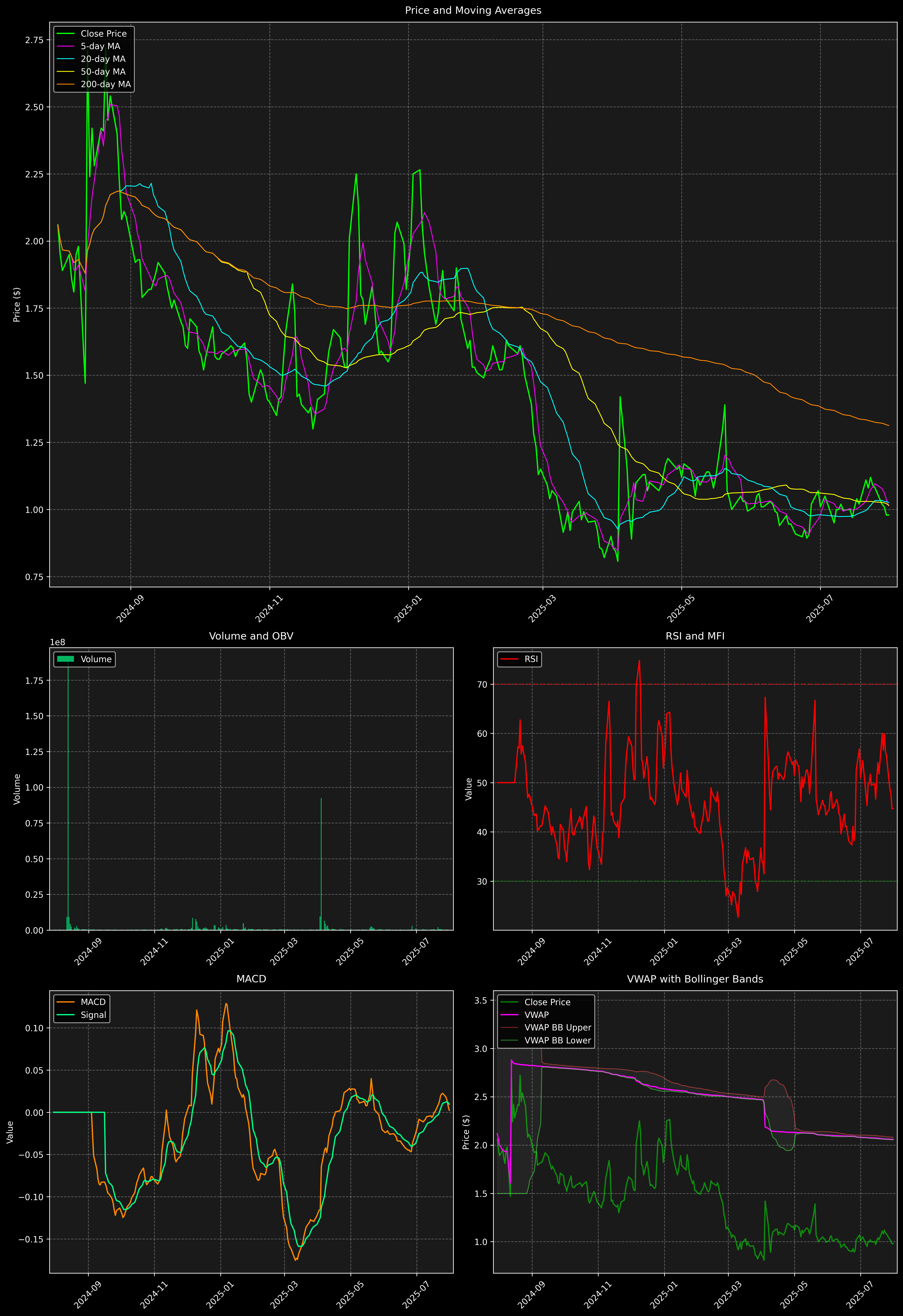 Technical Analysis Graph