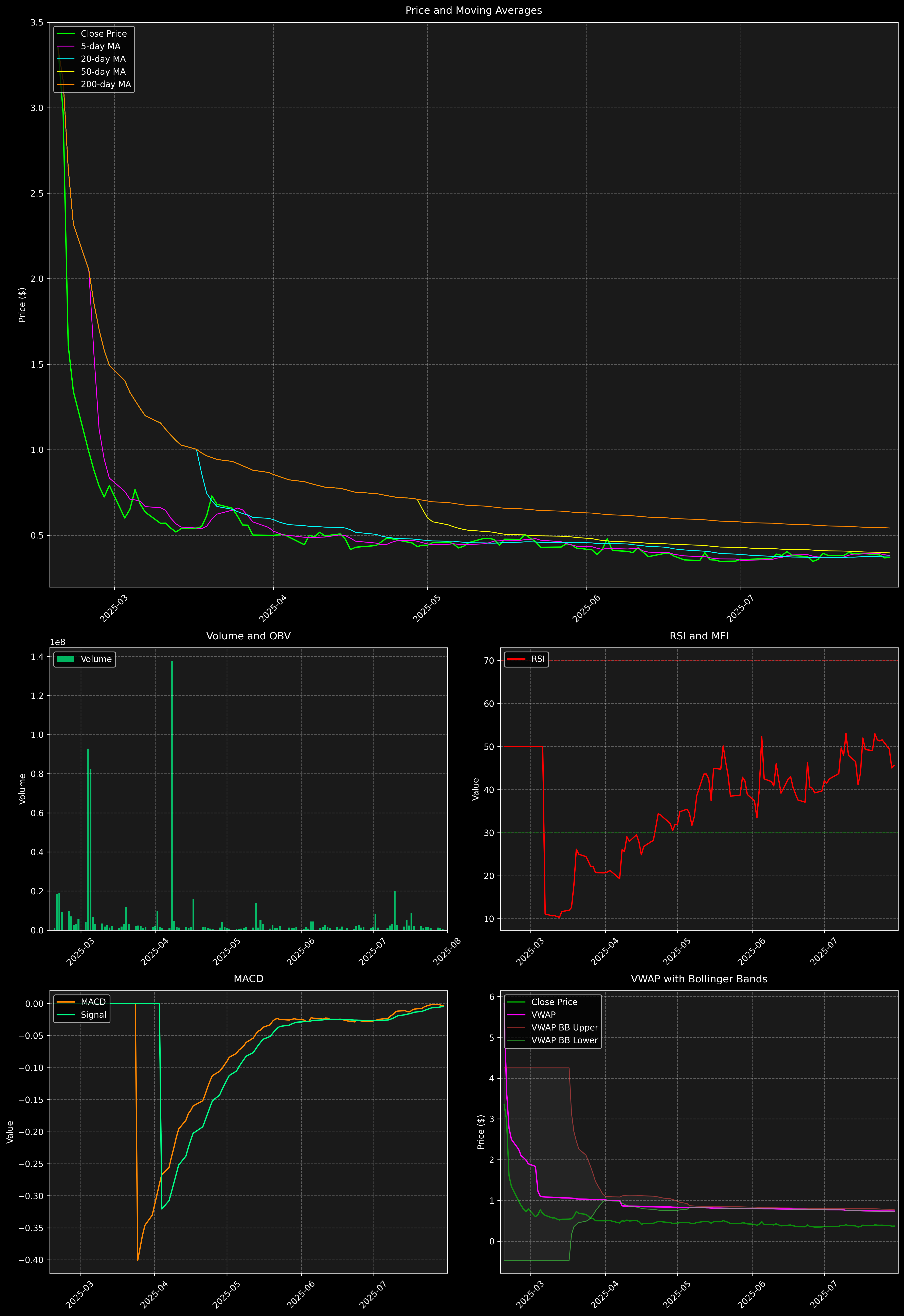 Technical Analysis Graph