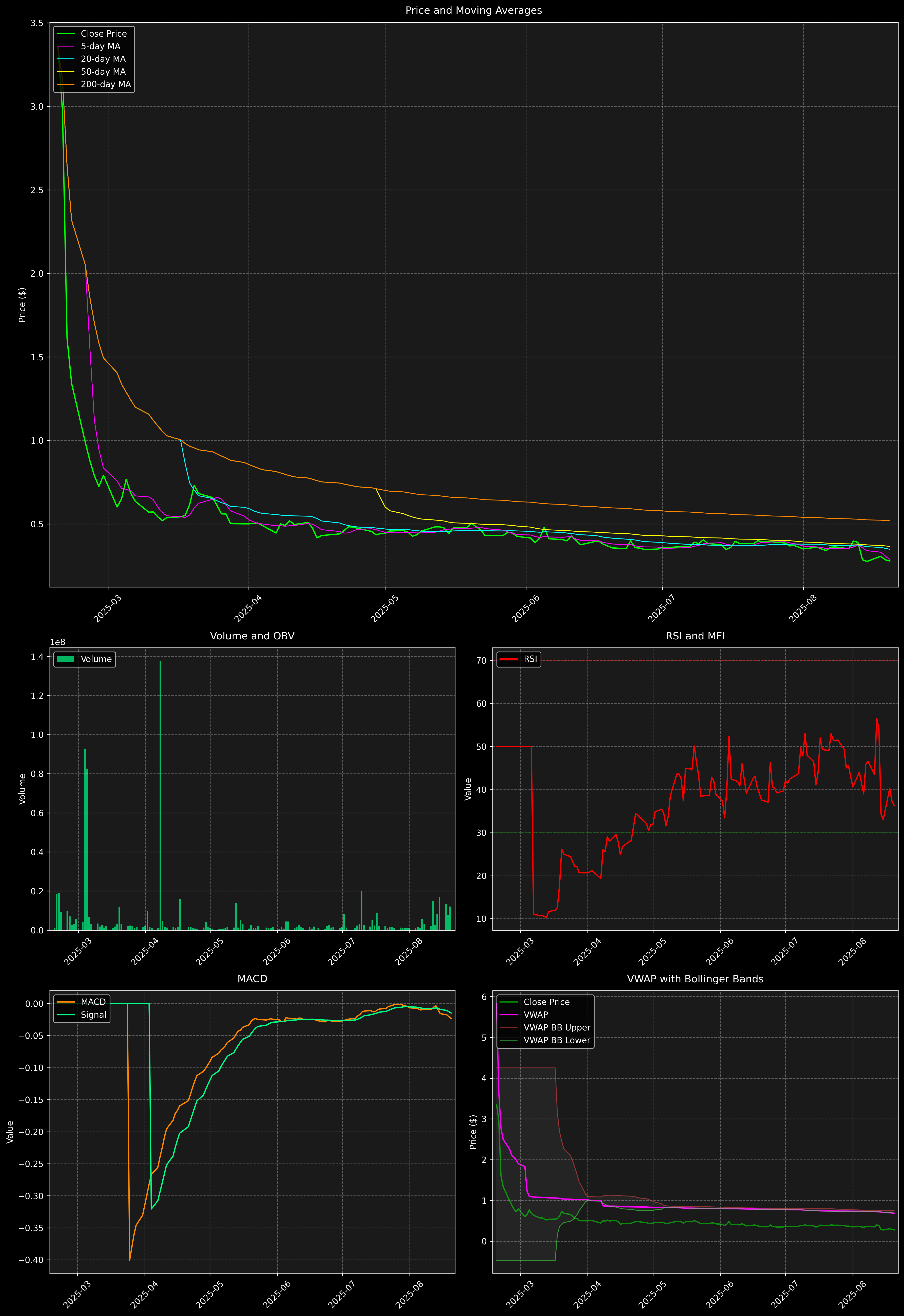 Technical Analysis Graph