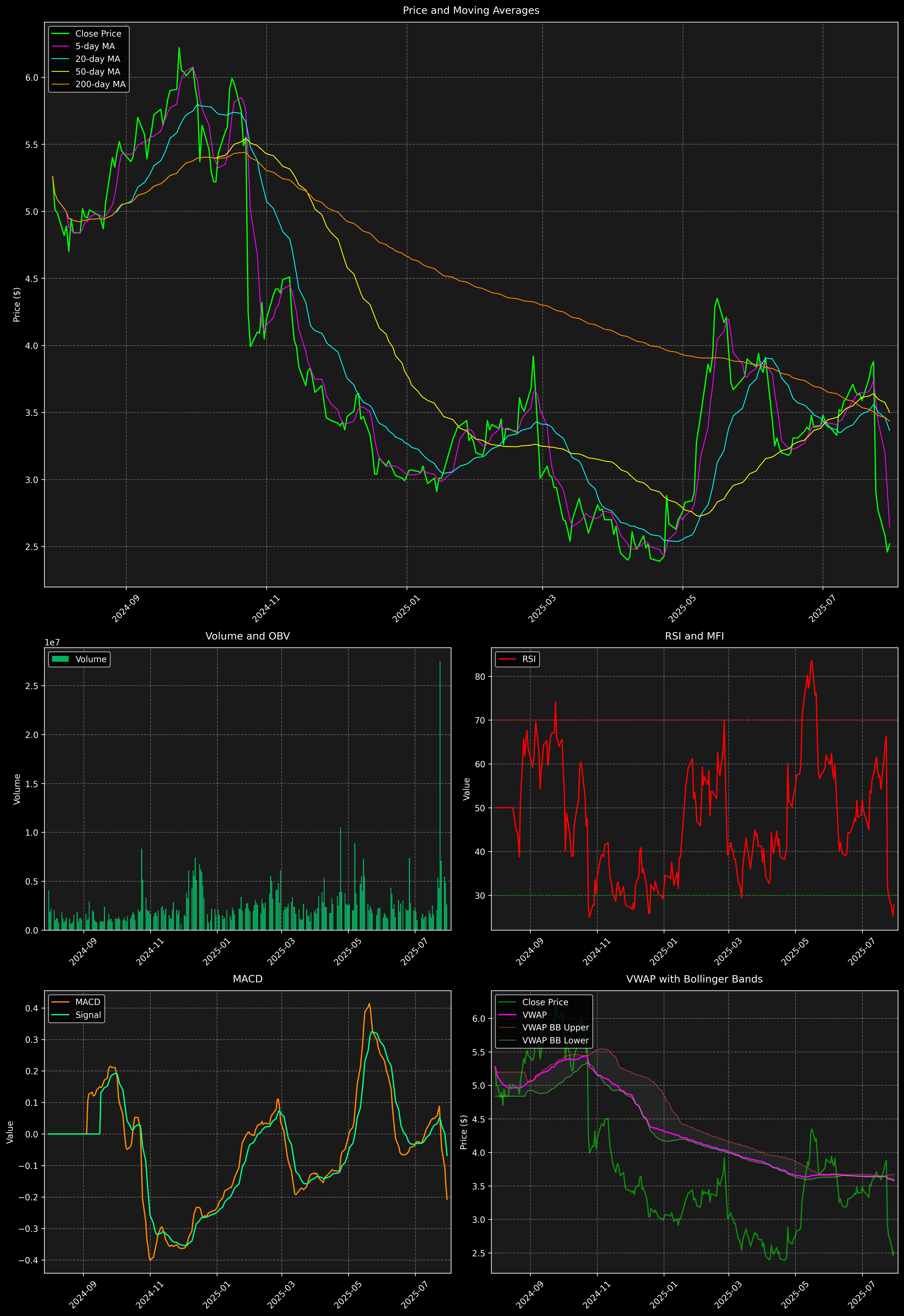 Technical Analysis Graph