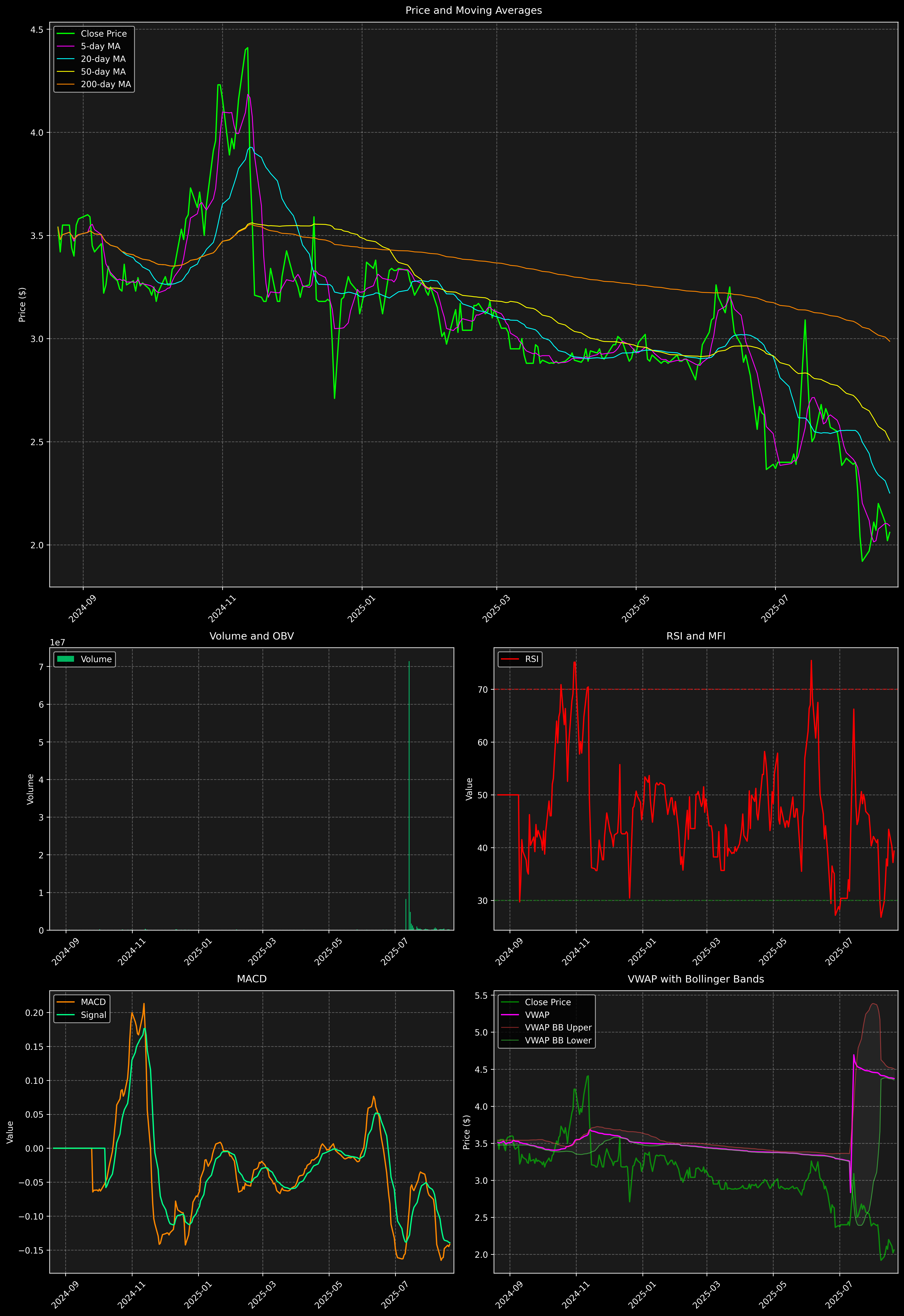 Technical Analysis Graph