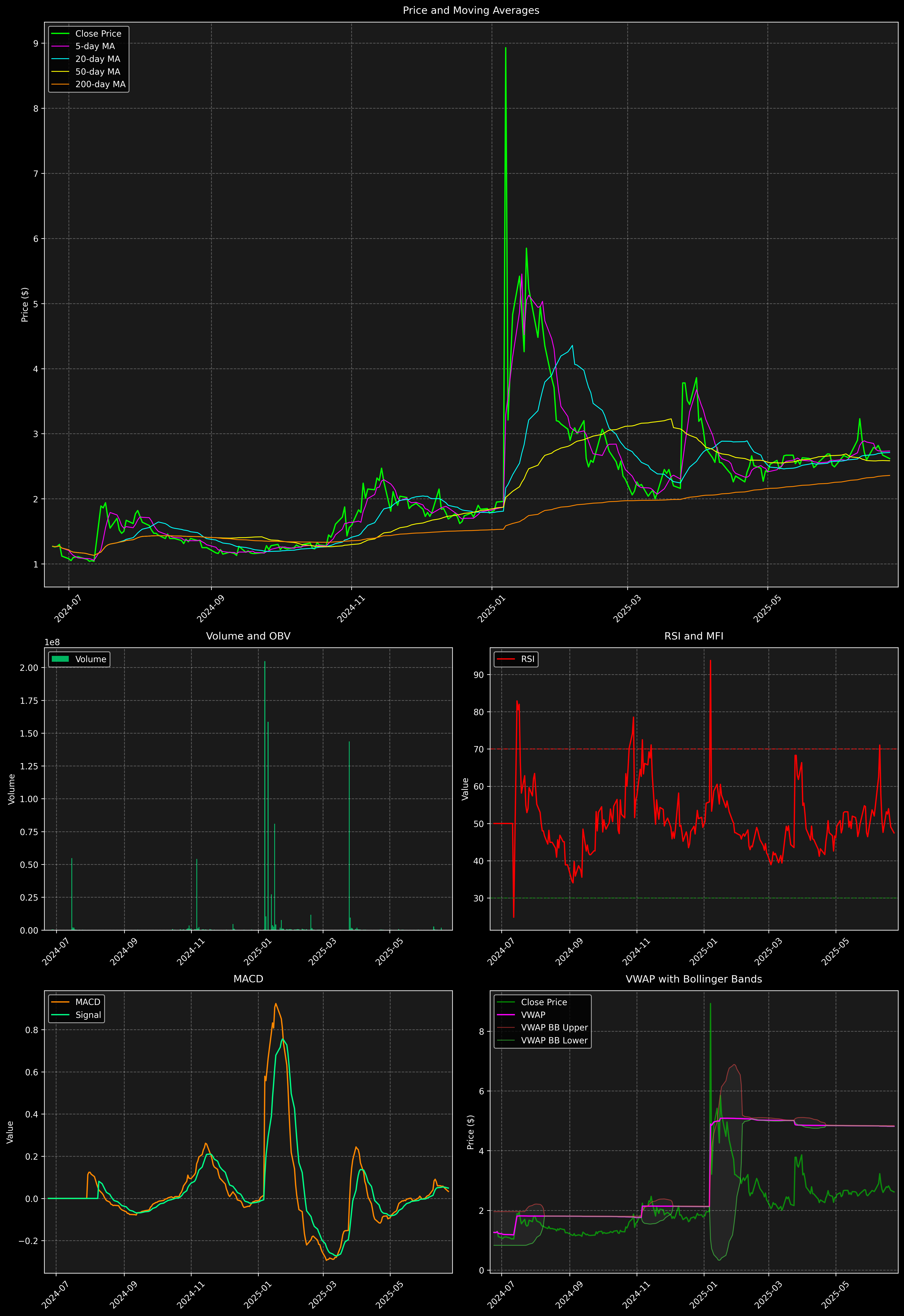 Technical Analysis Graph