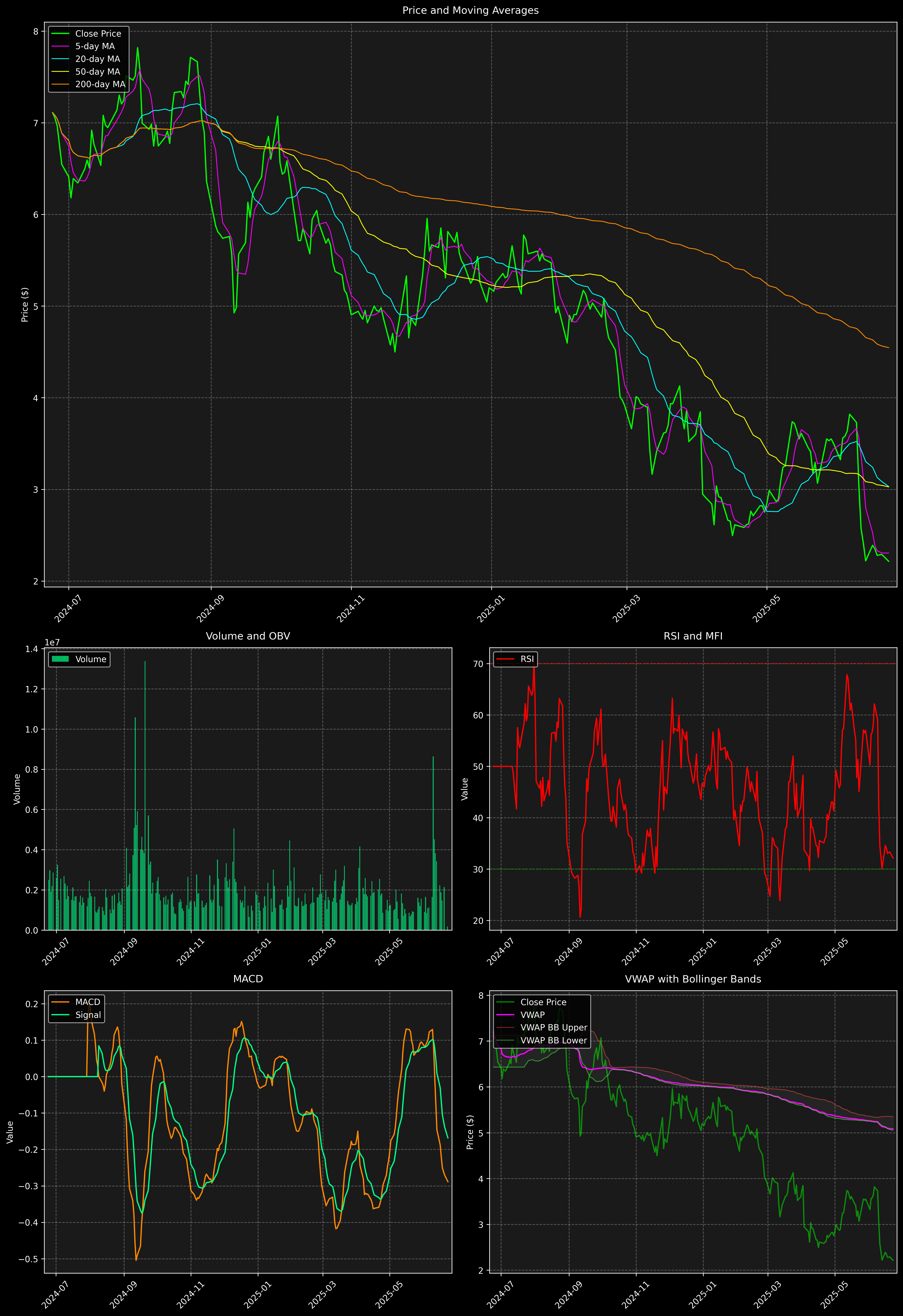 Technical Analysis Graph