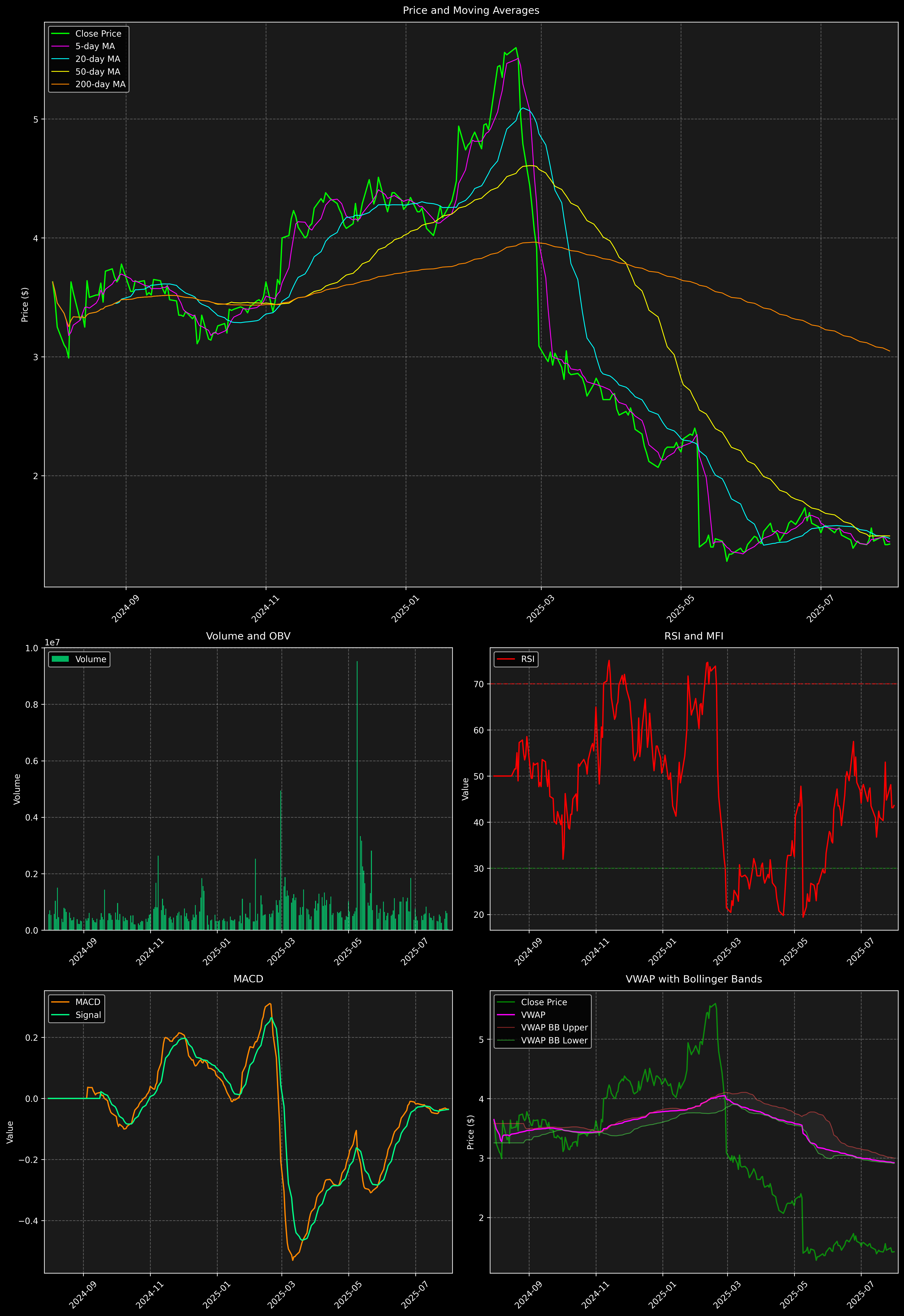Technical Analysis Graph