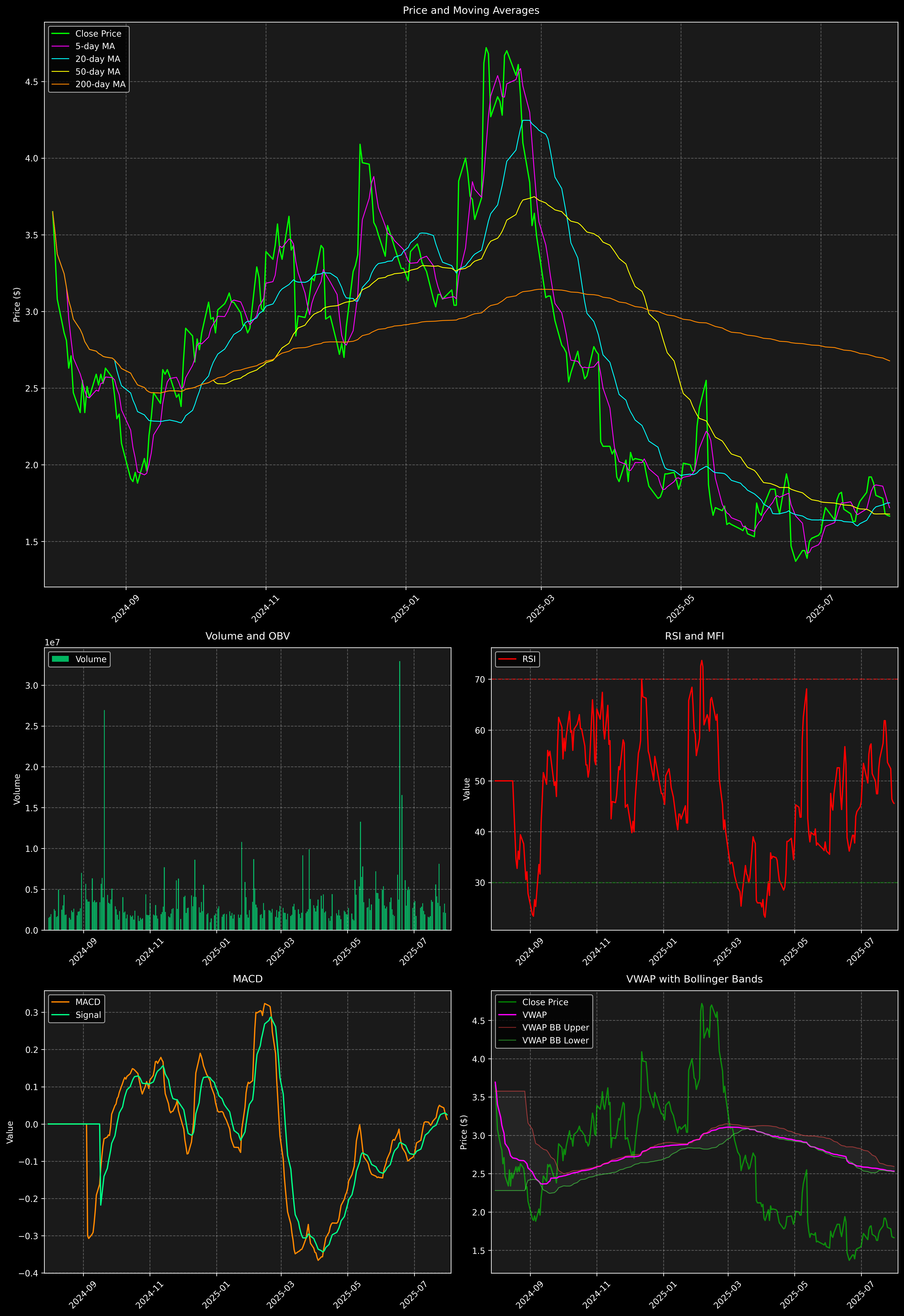 Technical Analysis Graph