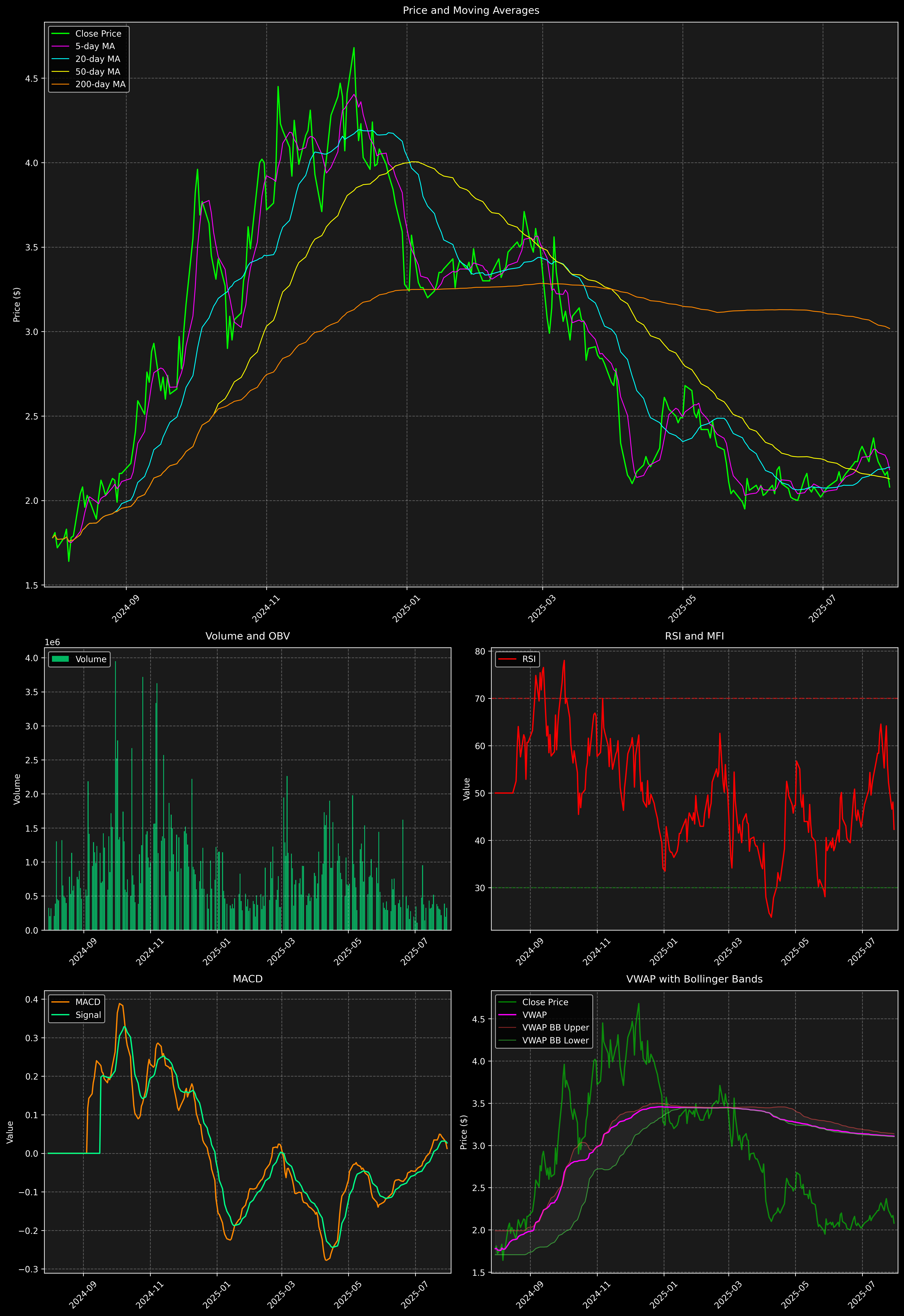 Technical Analysis Graph