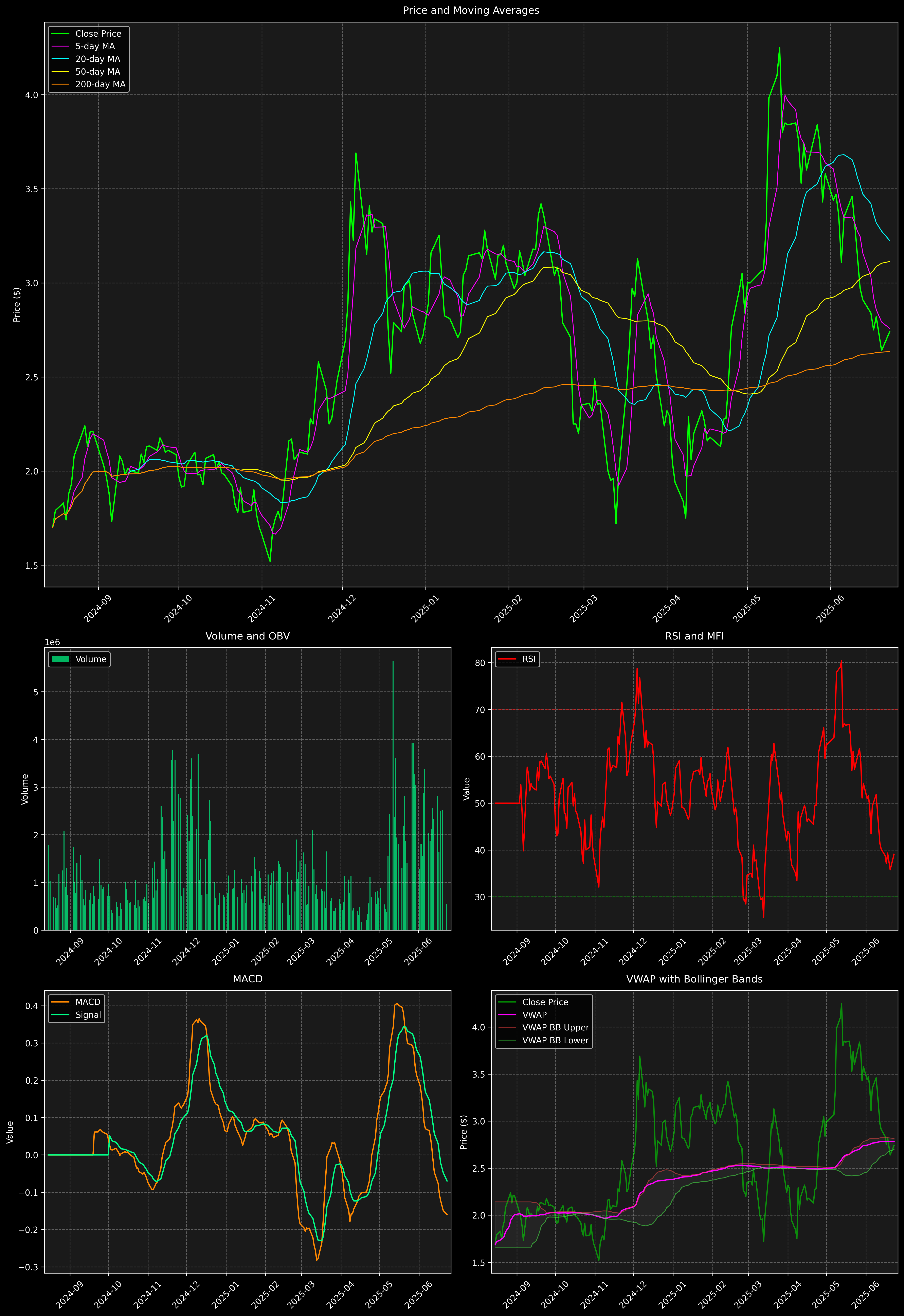 Technical Analysis Graph