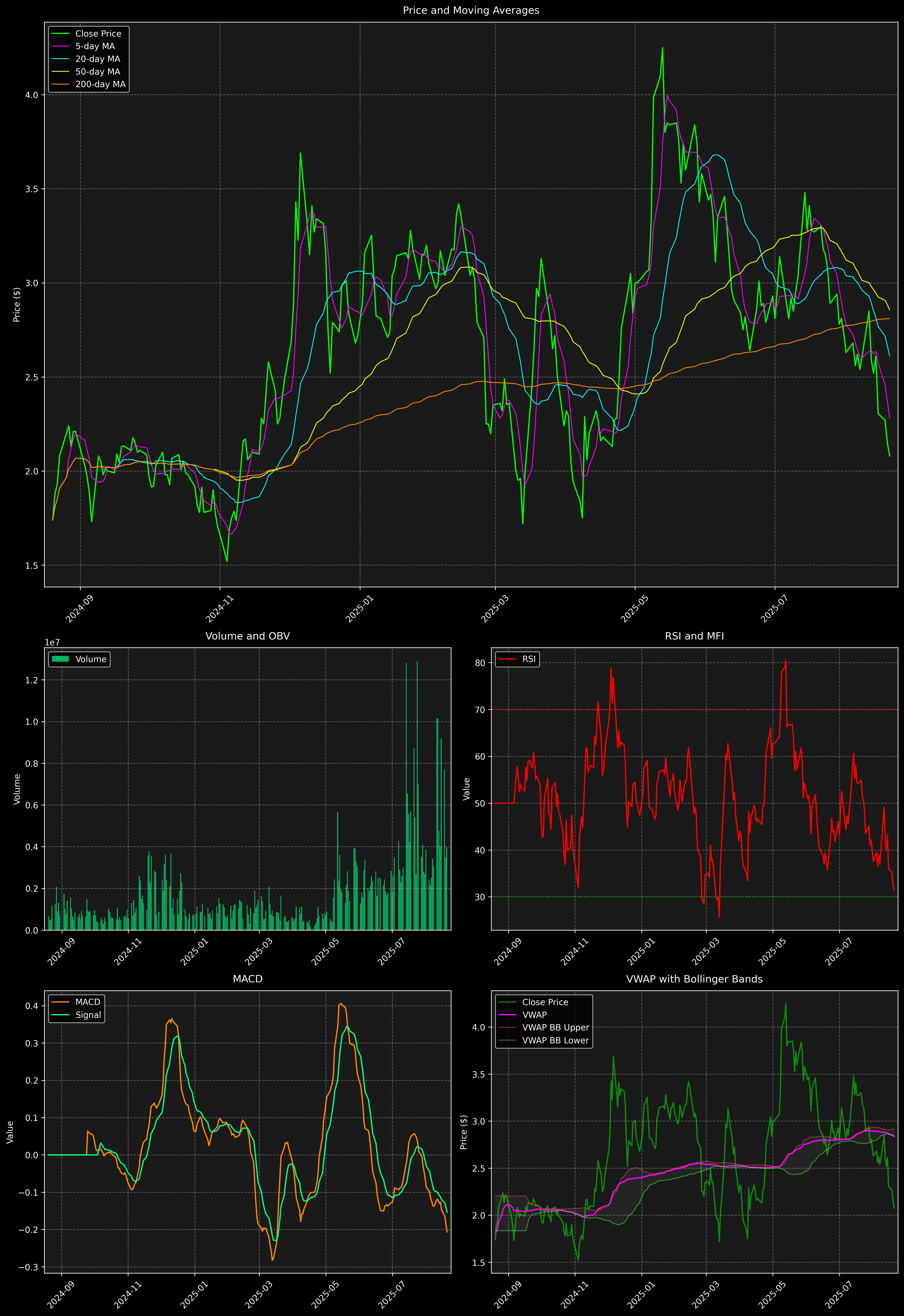 Technical Analysis Graph