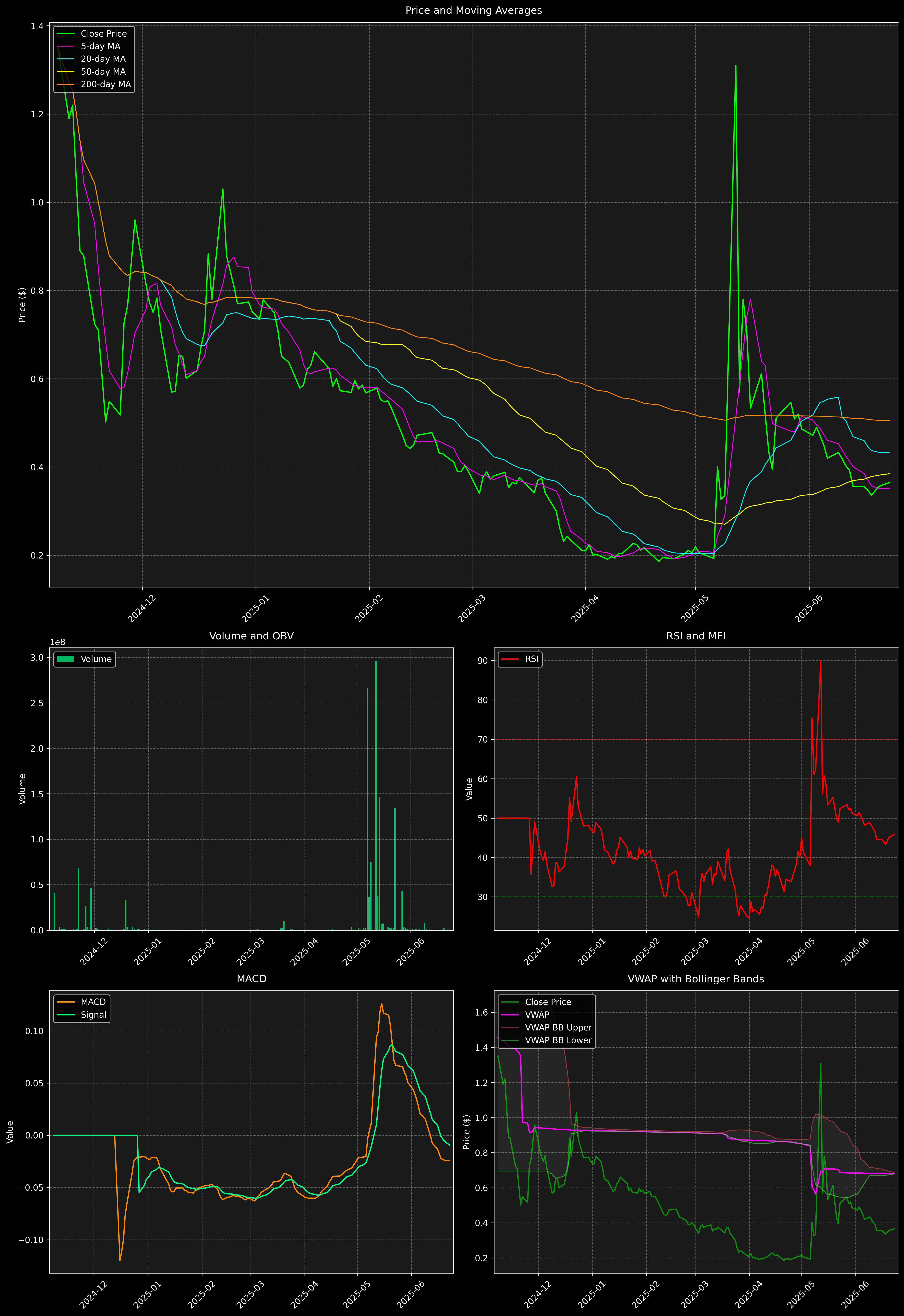 Technical Analysis Graph