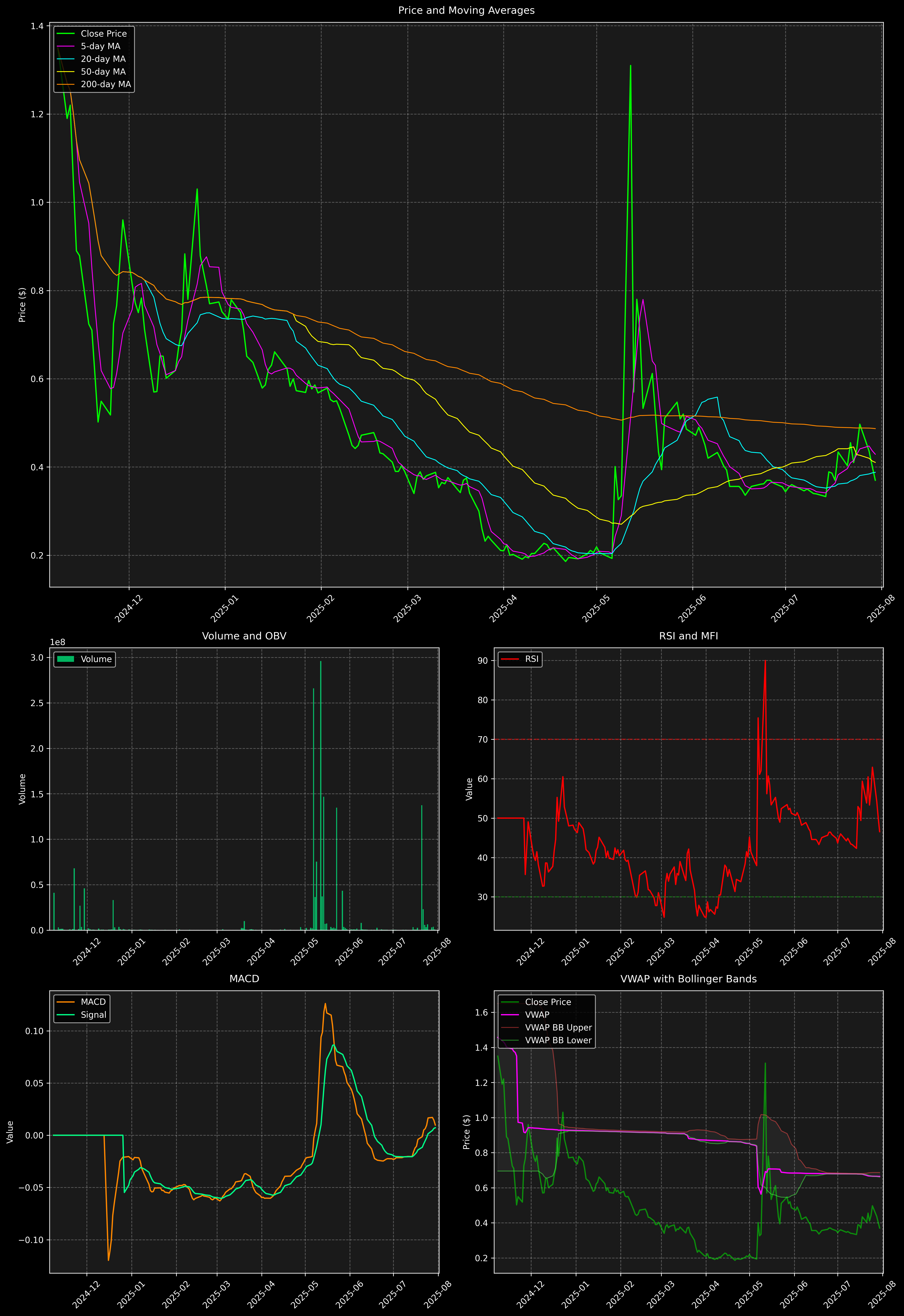 Technical Analysis Graph
