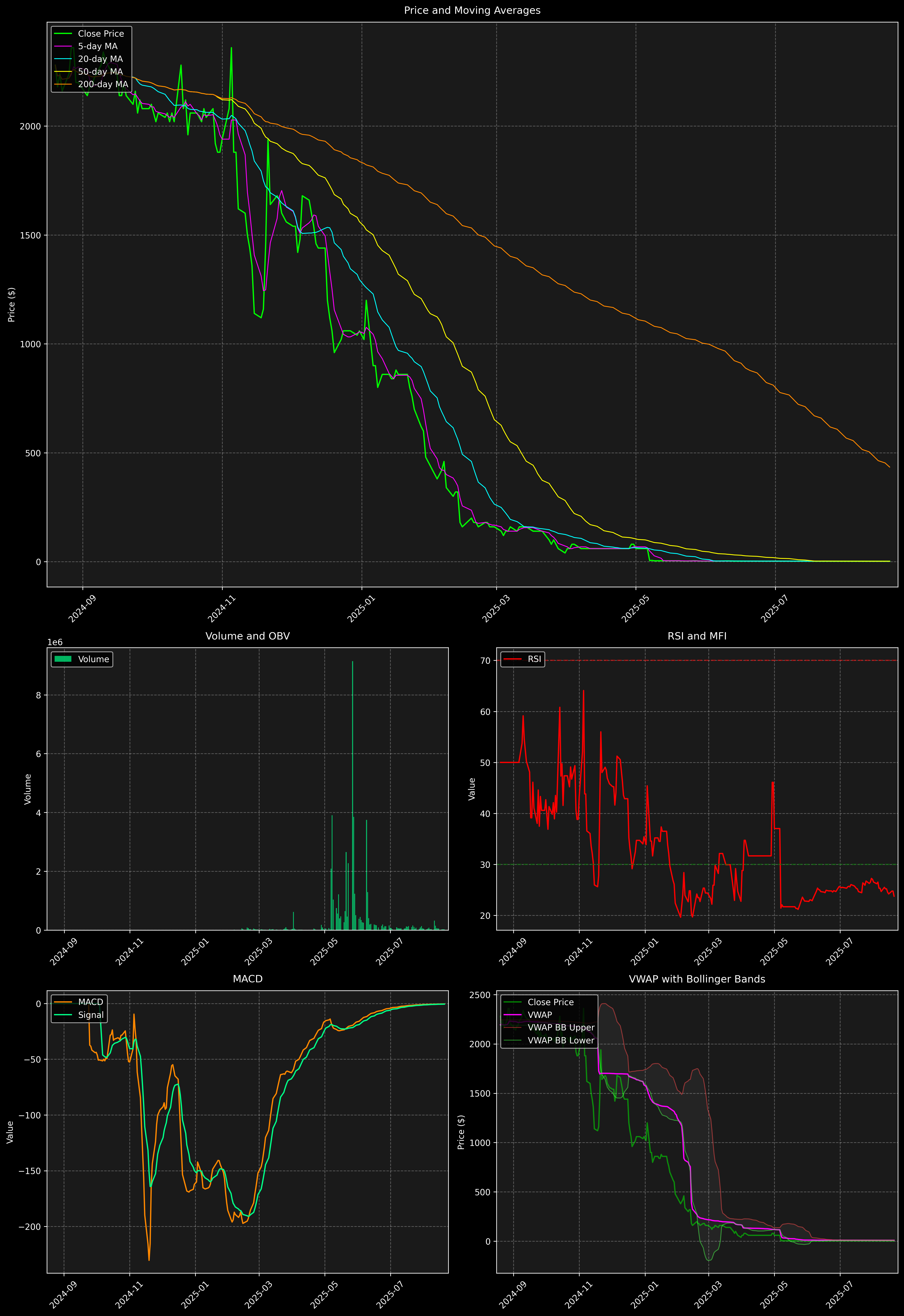 Technical Analysis Graph