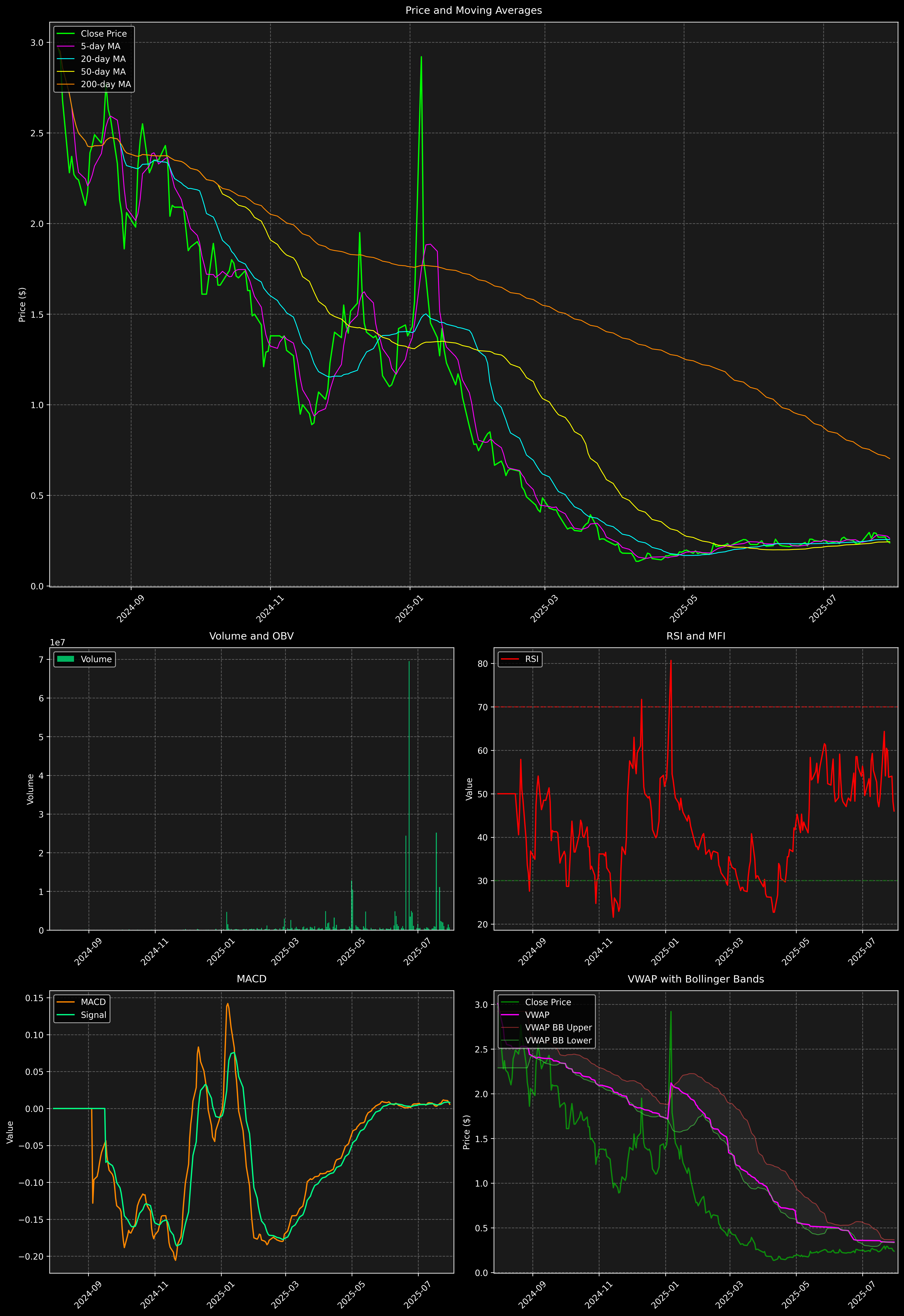 Technical Analysis Graph