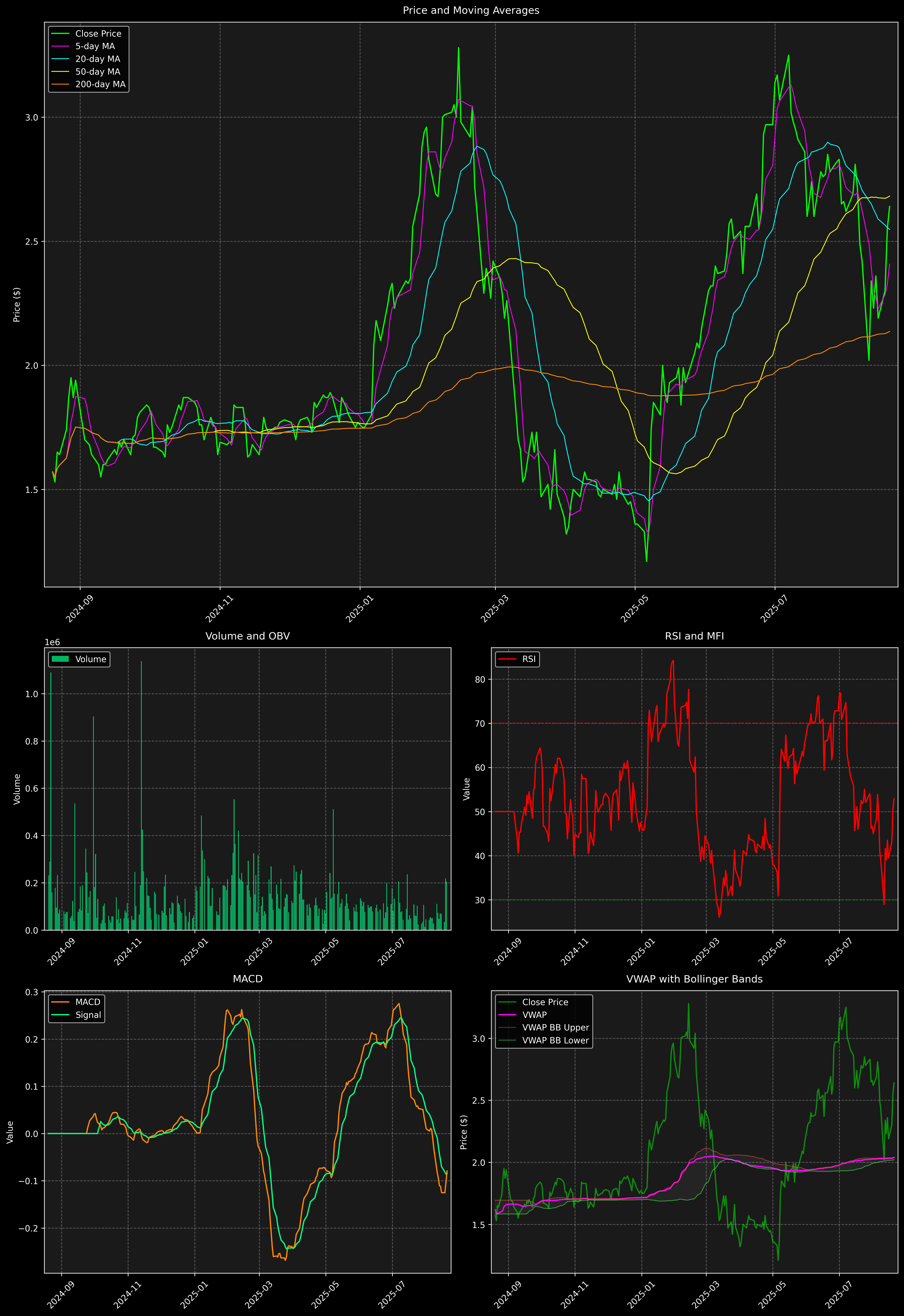 Technical Analysis Graph