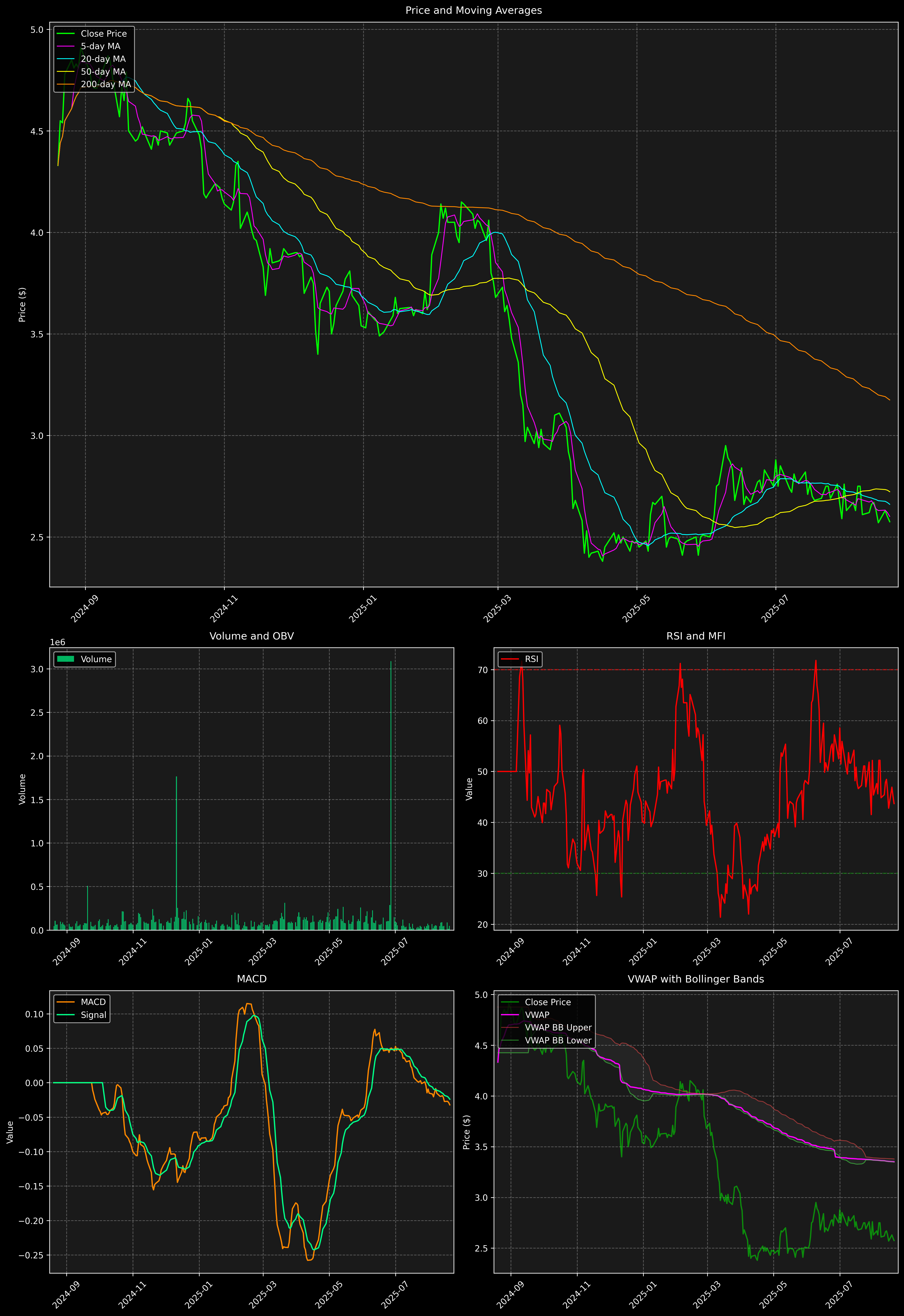 Technical Analysis Graph