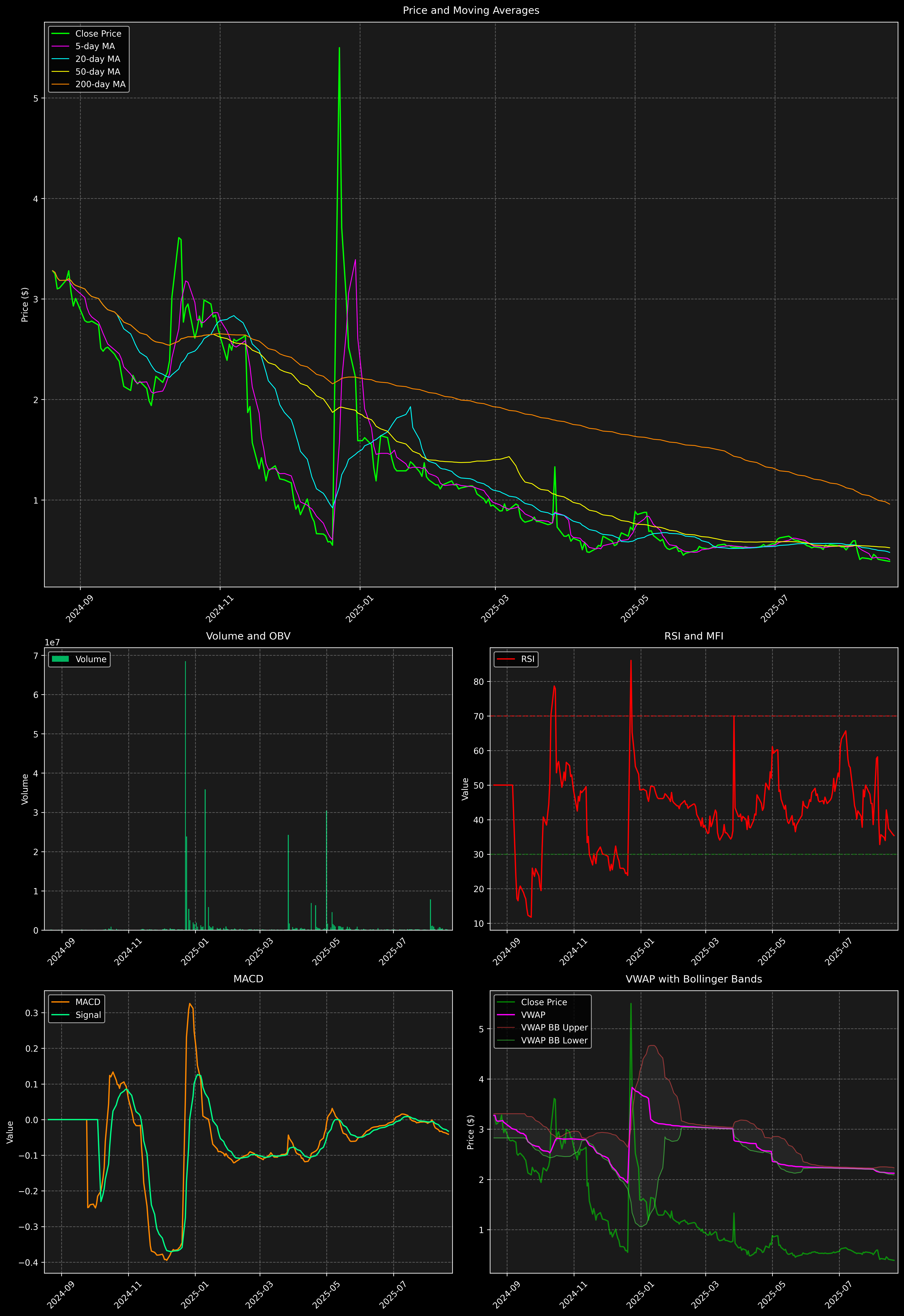 Technical Analysis Graph