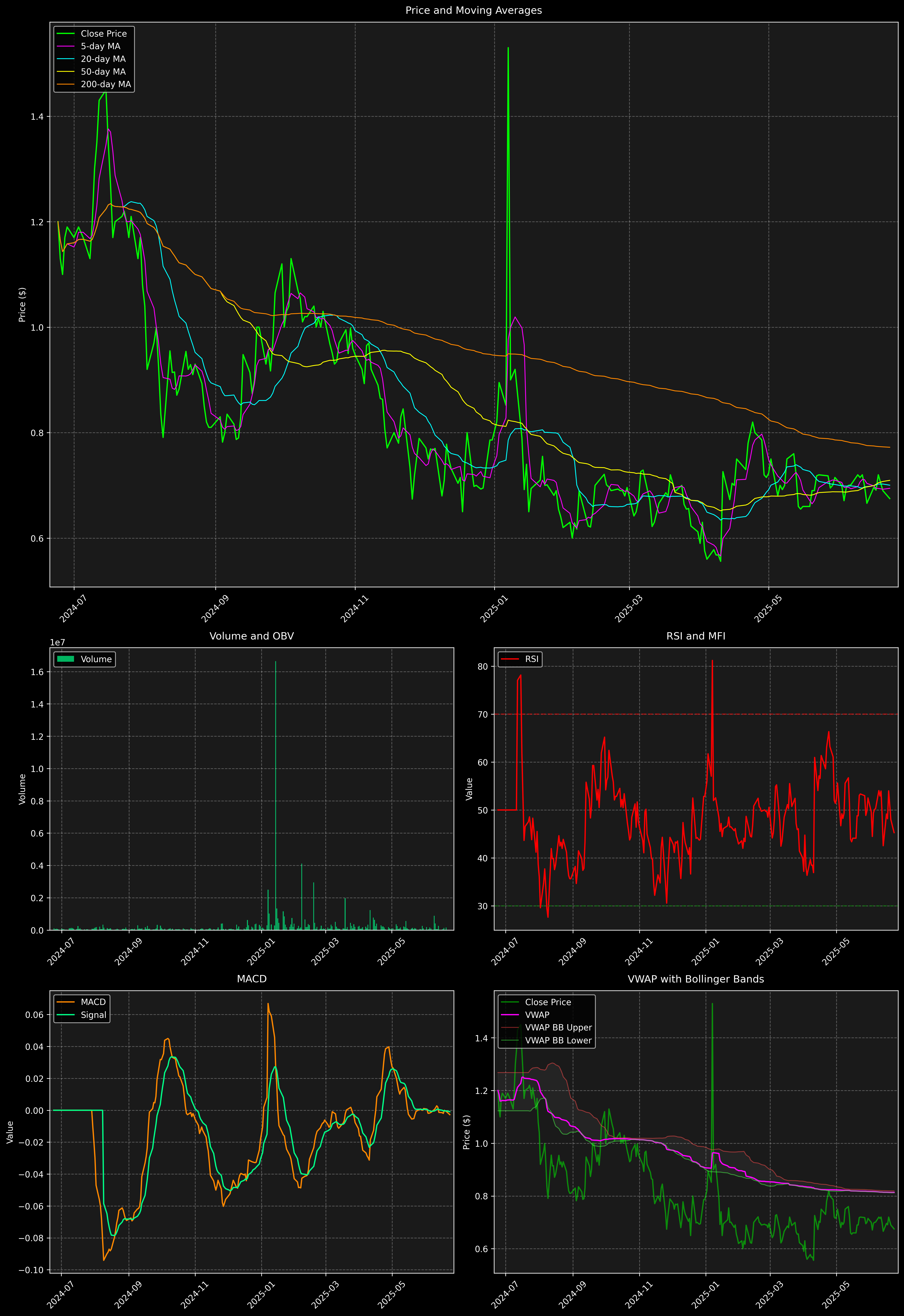 Technical Analysis Graph