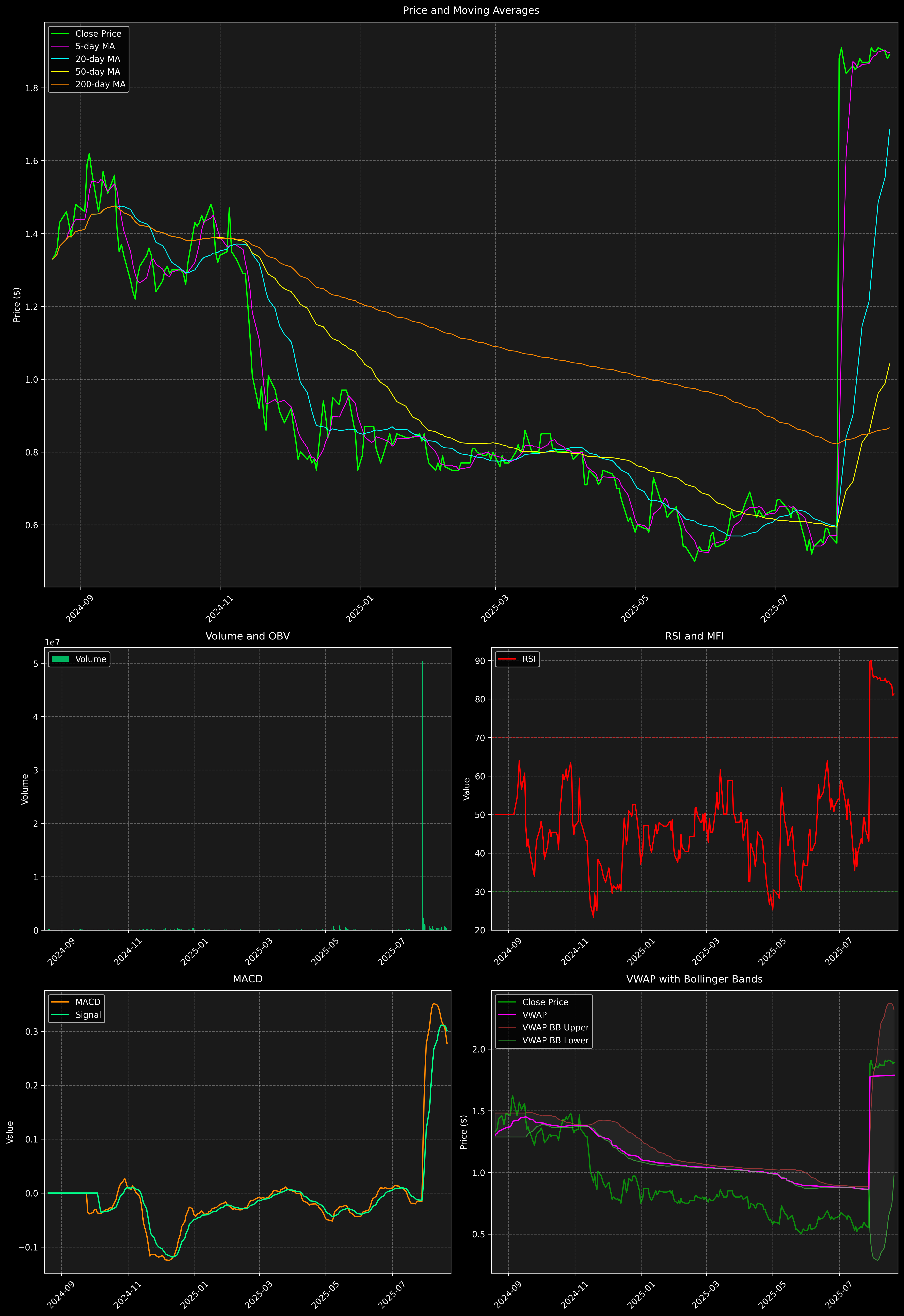 Technical Analysis Graph