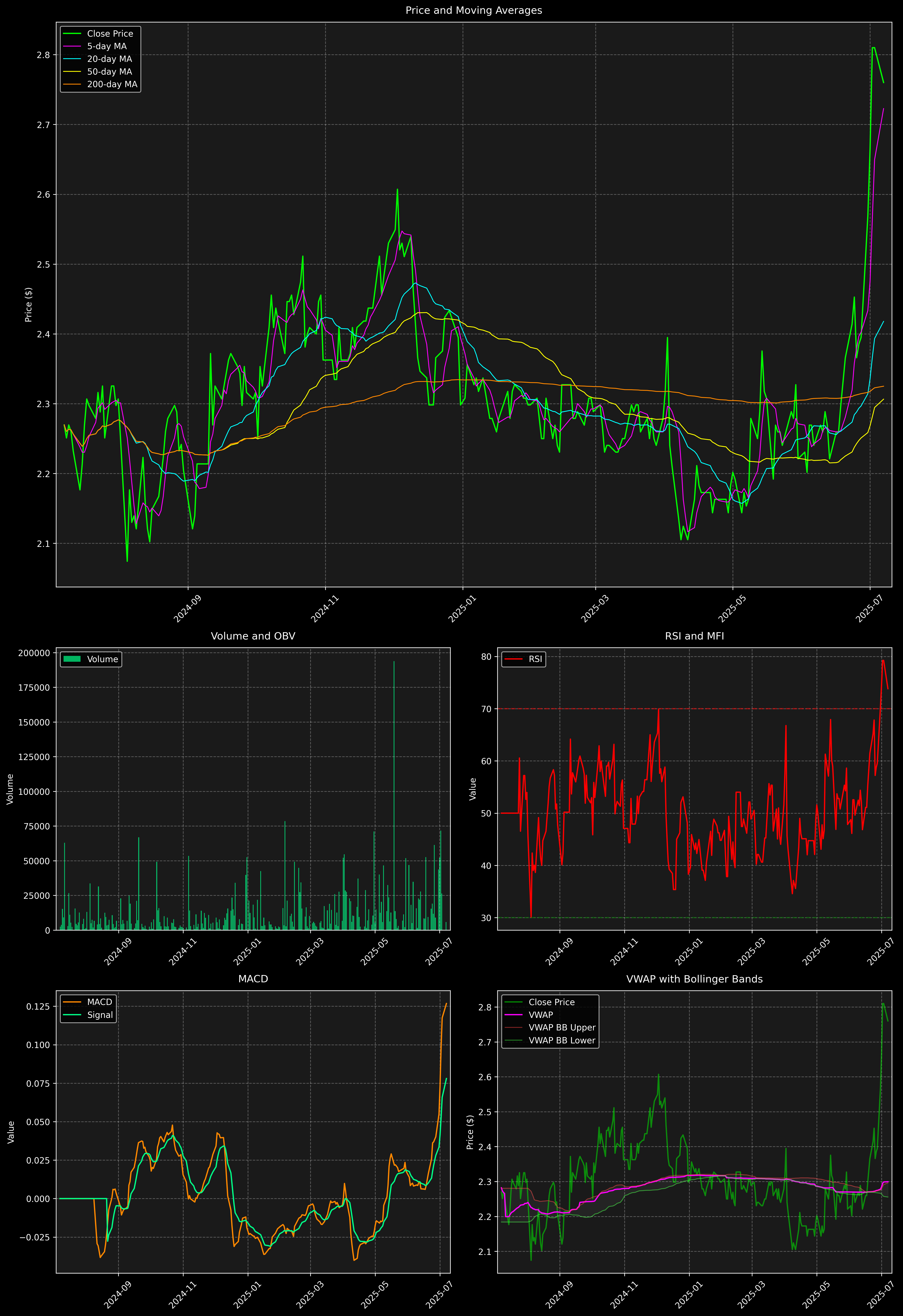 Technical Analysis Graph