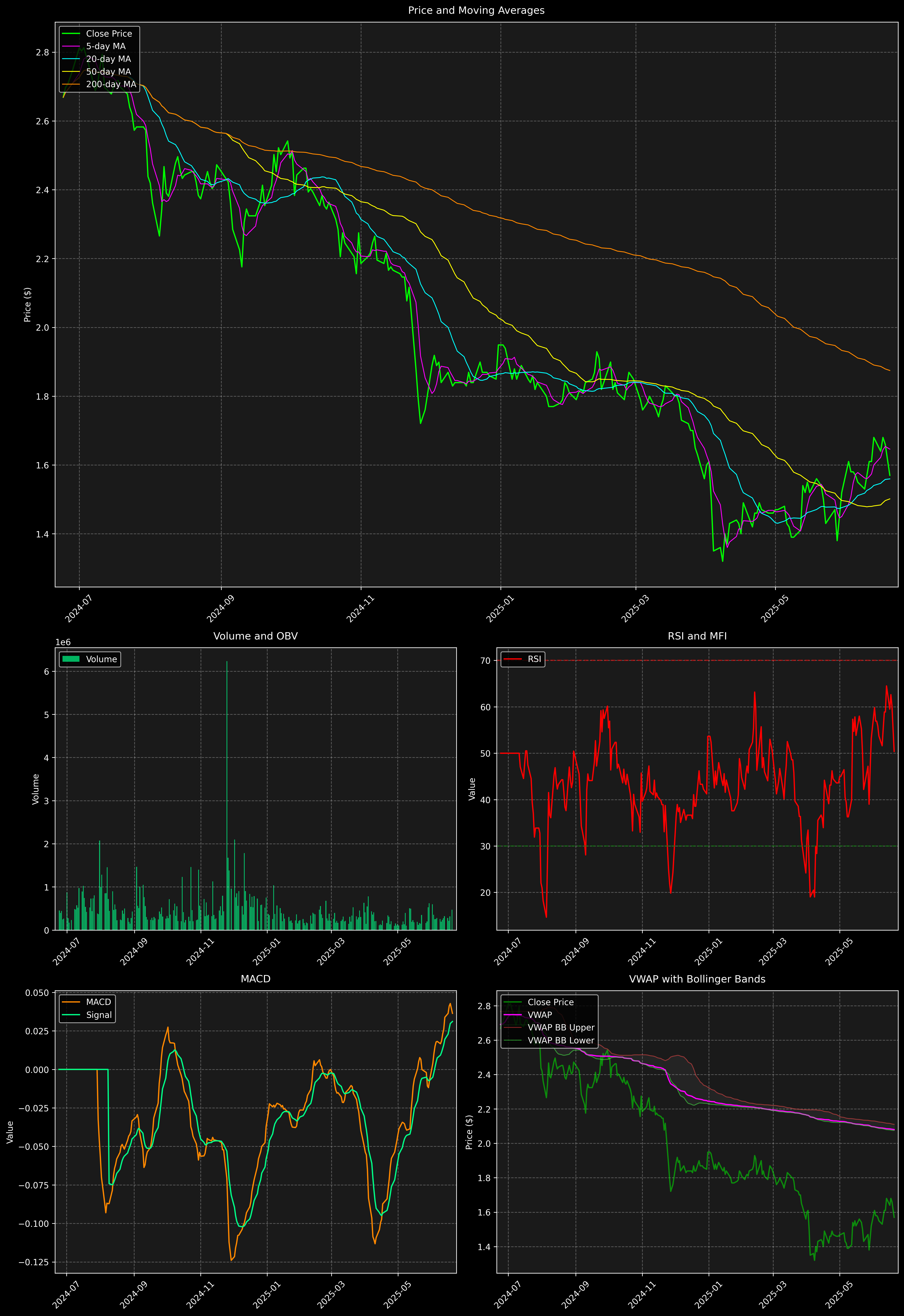 Technical Analysis Graph