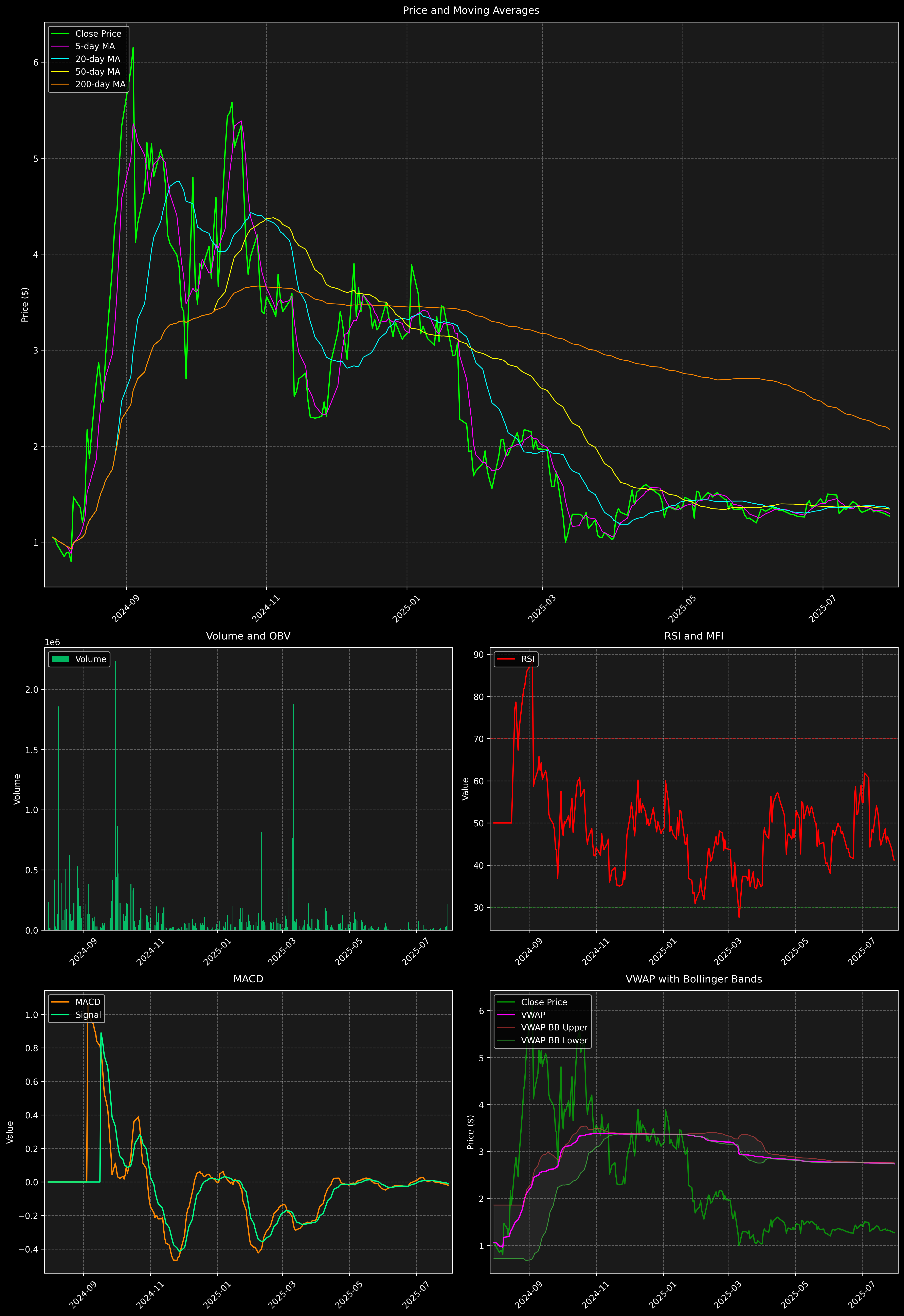Technical Analysis Graph