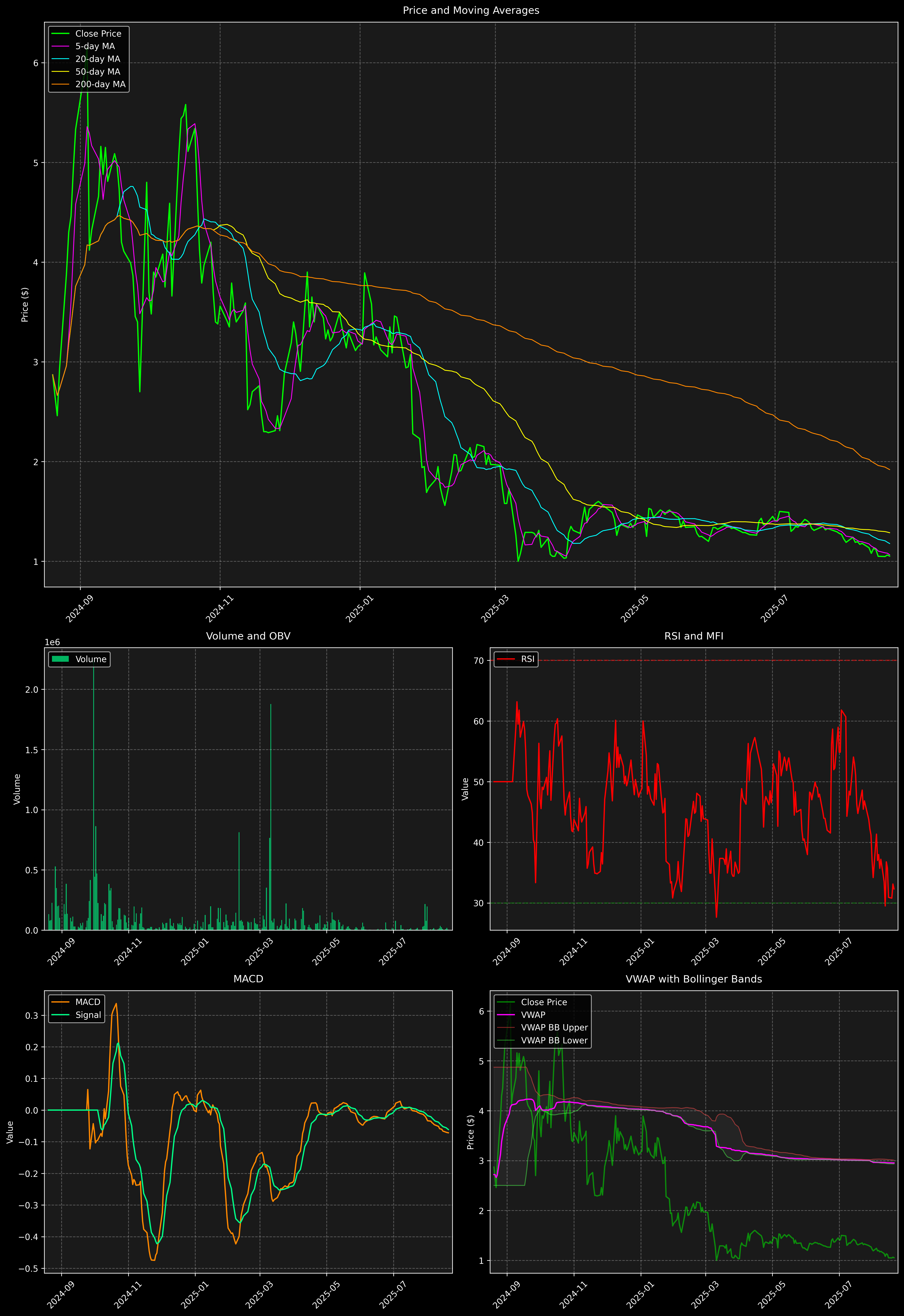 Technical Analysis Graph