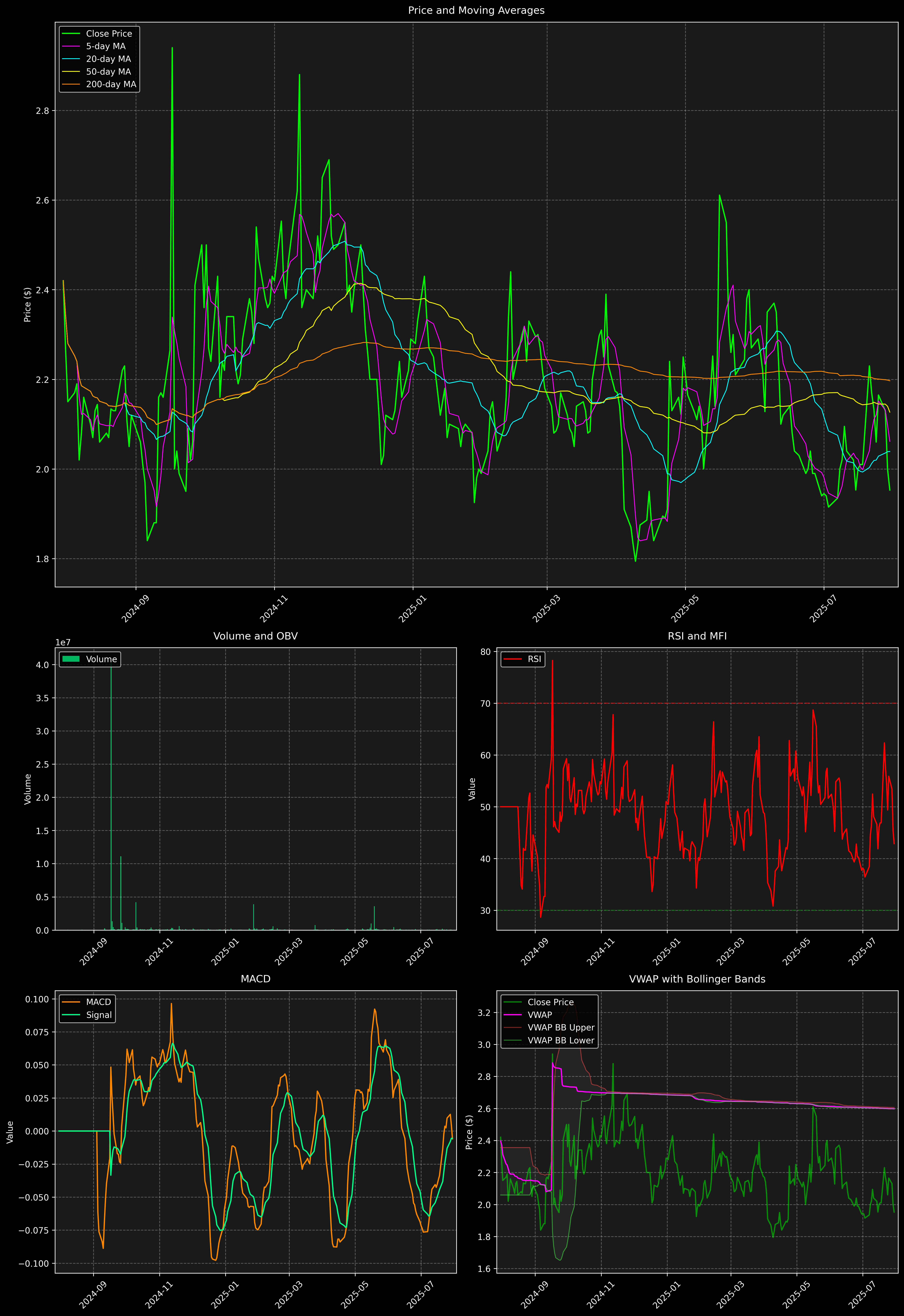 Technical Analysis Graph