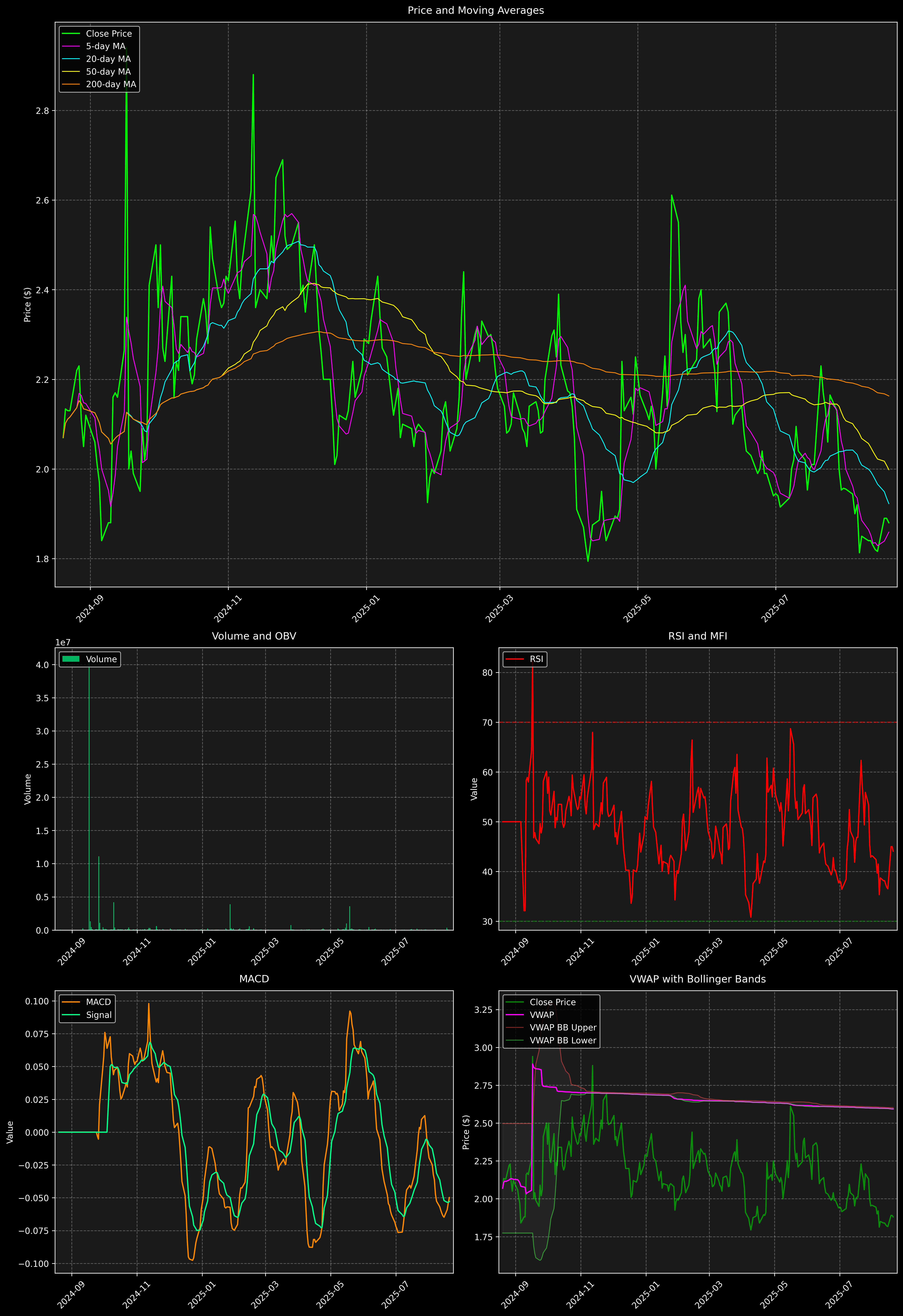 Technical Analysis Graph