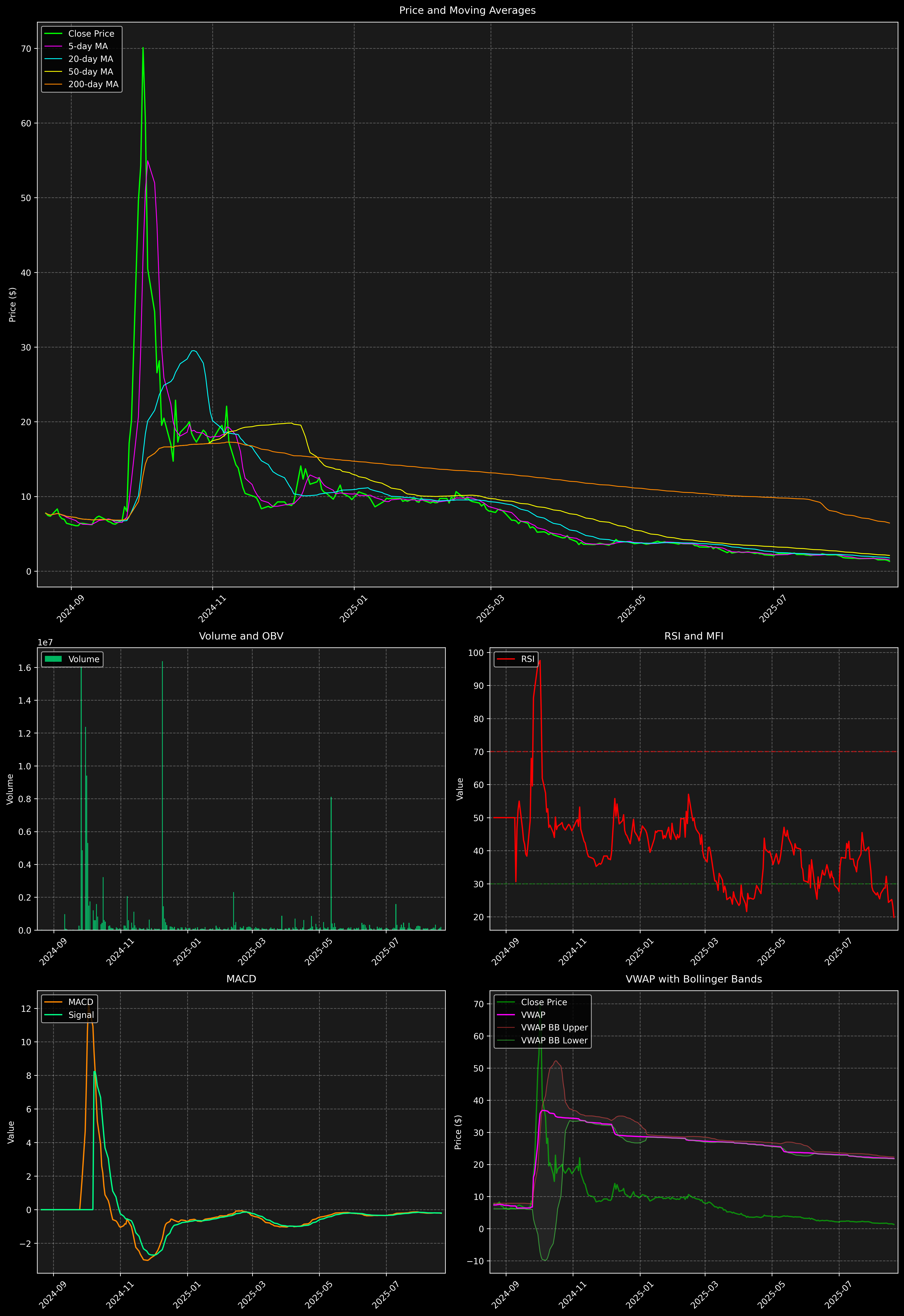 Technical Analysis Graph
