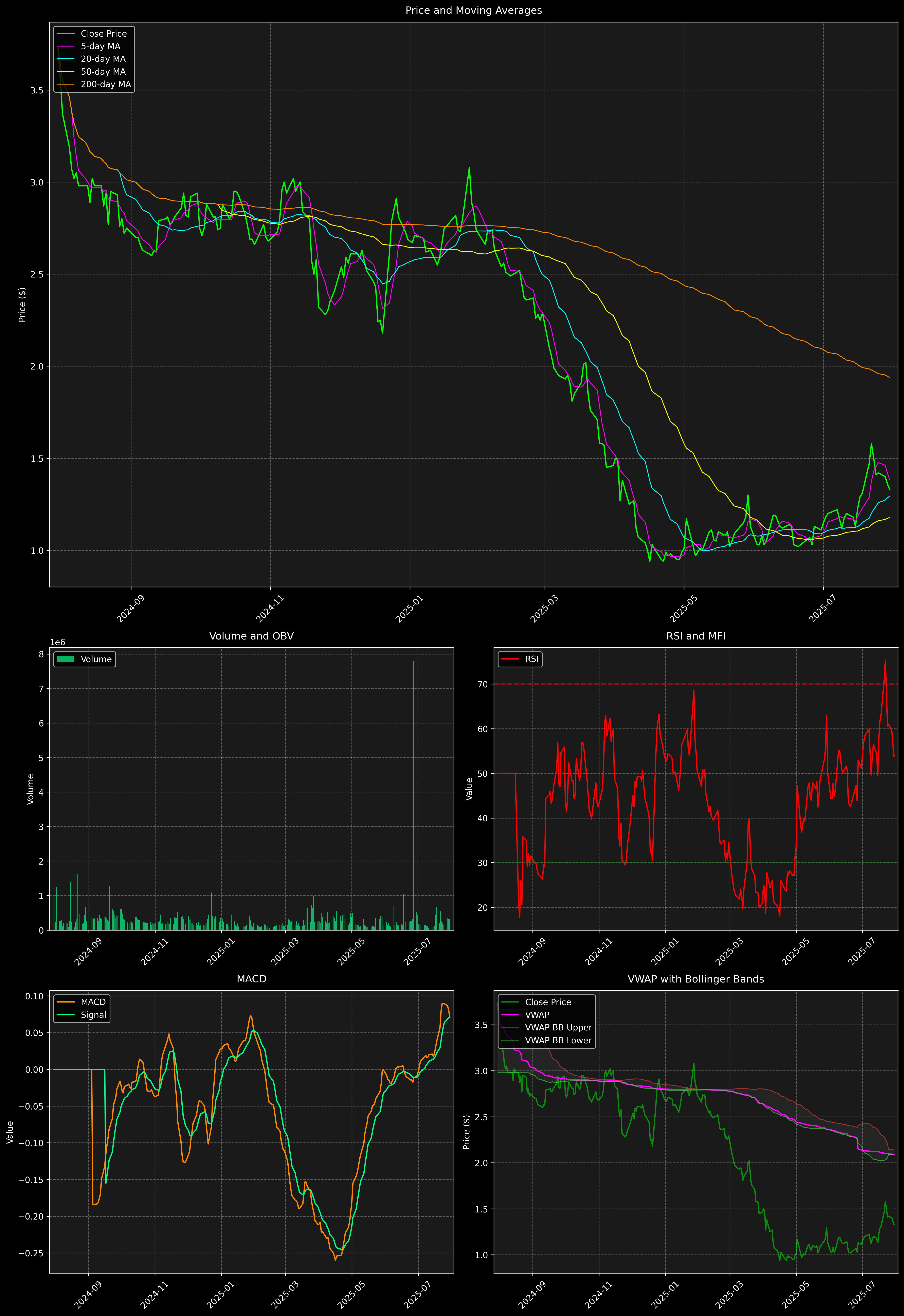 Technical Analysis Graph