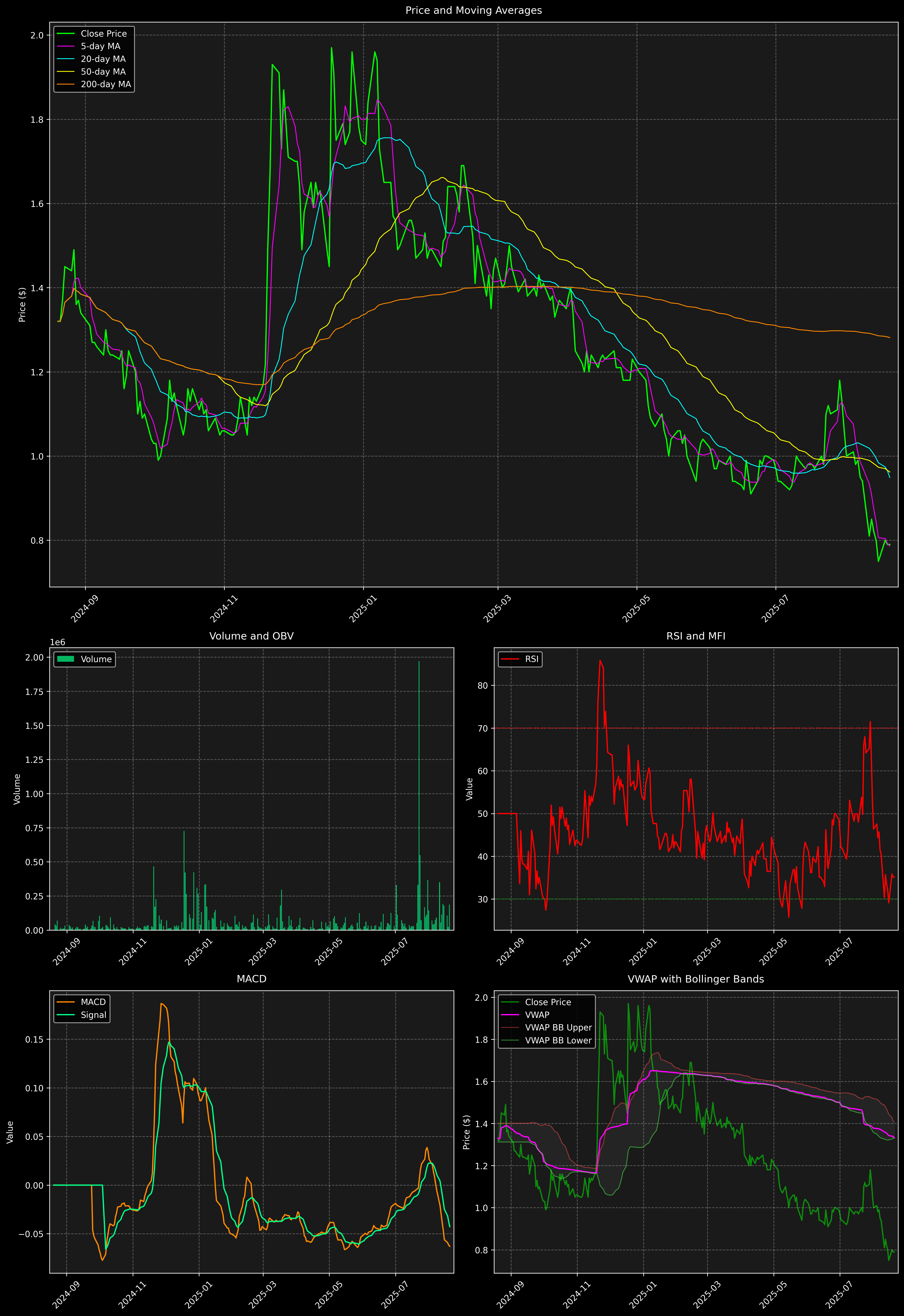 Technical Analysis Graph